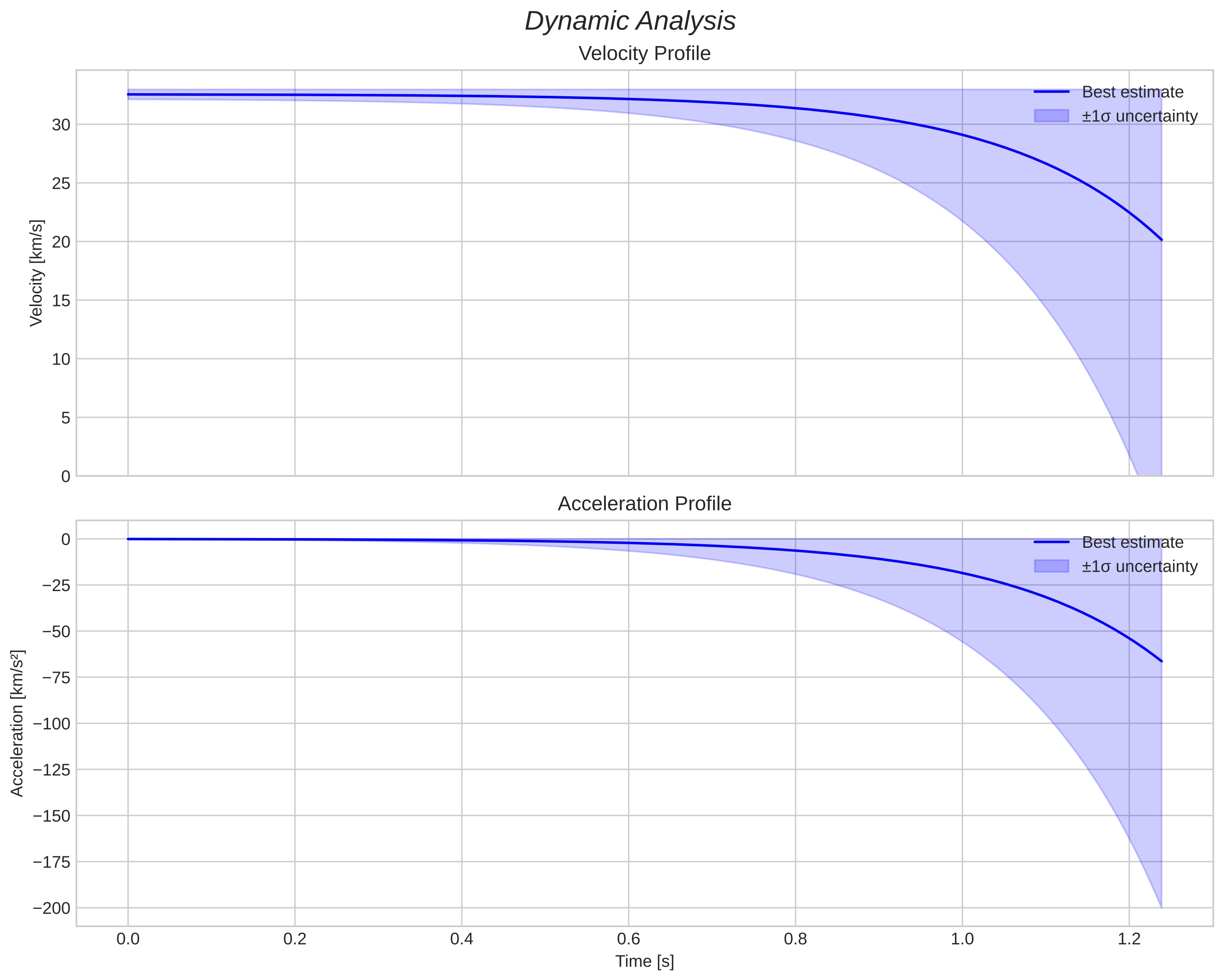 speed and acceleration