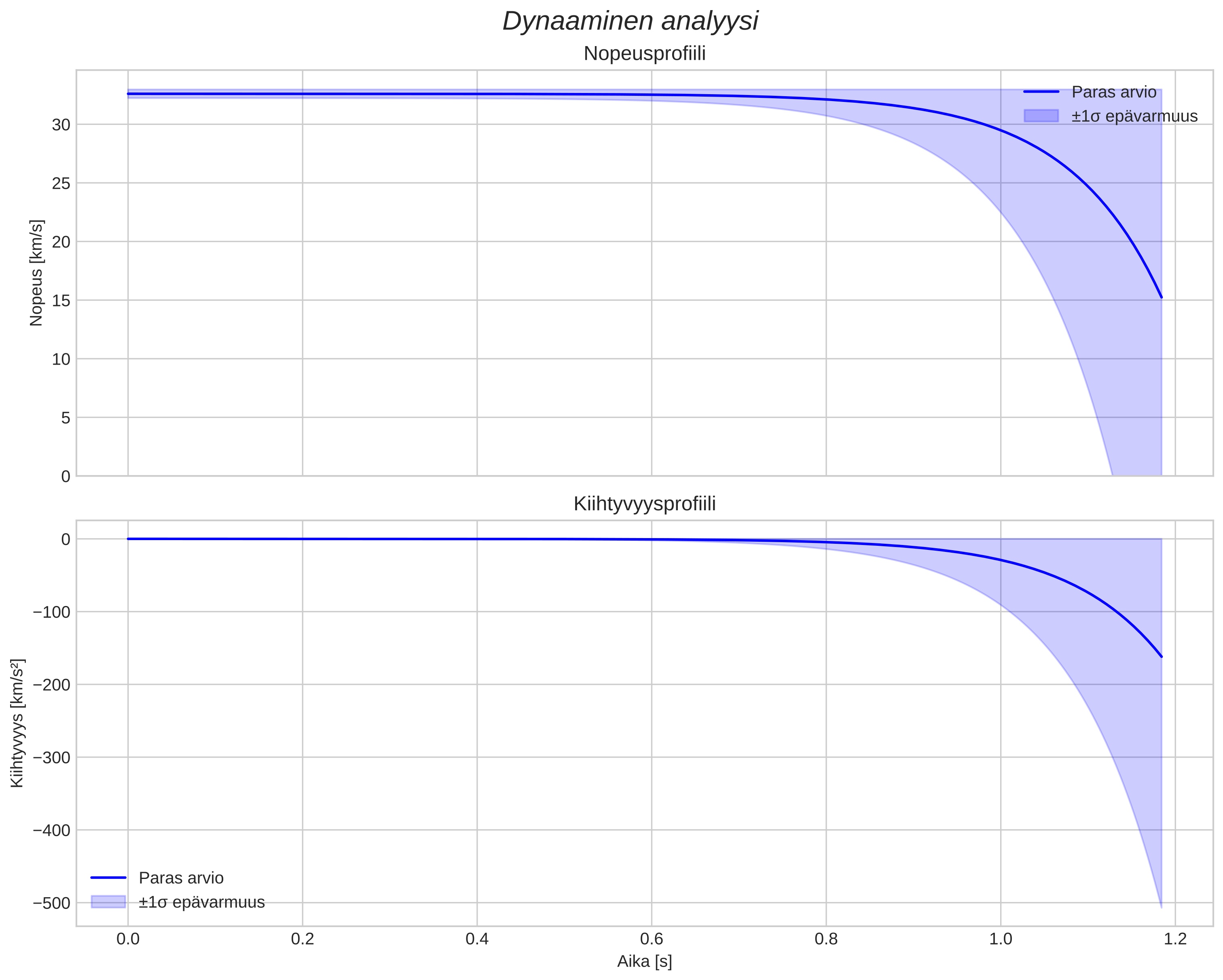 speed and acceleration