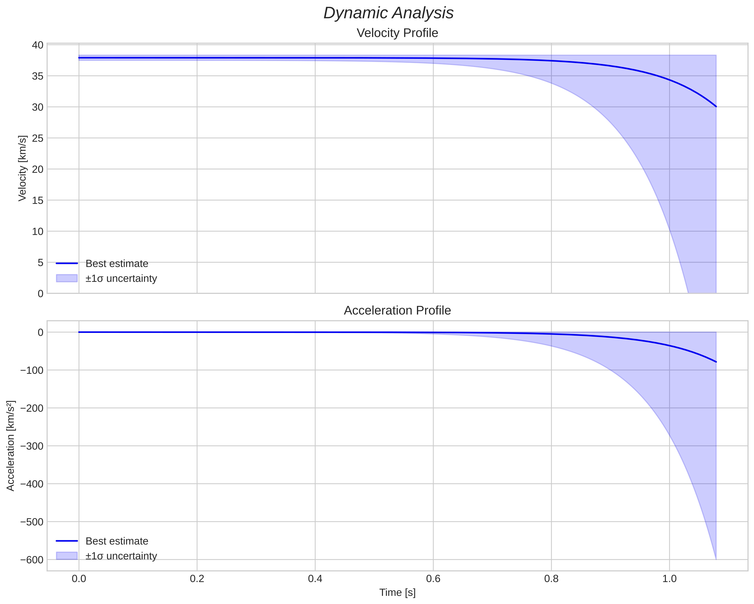 speed and acceleration