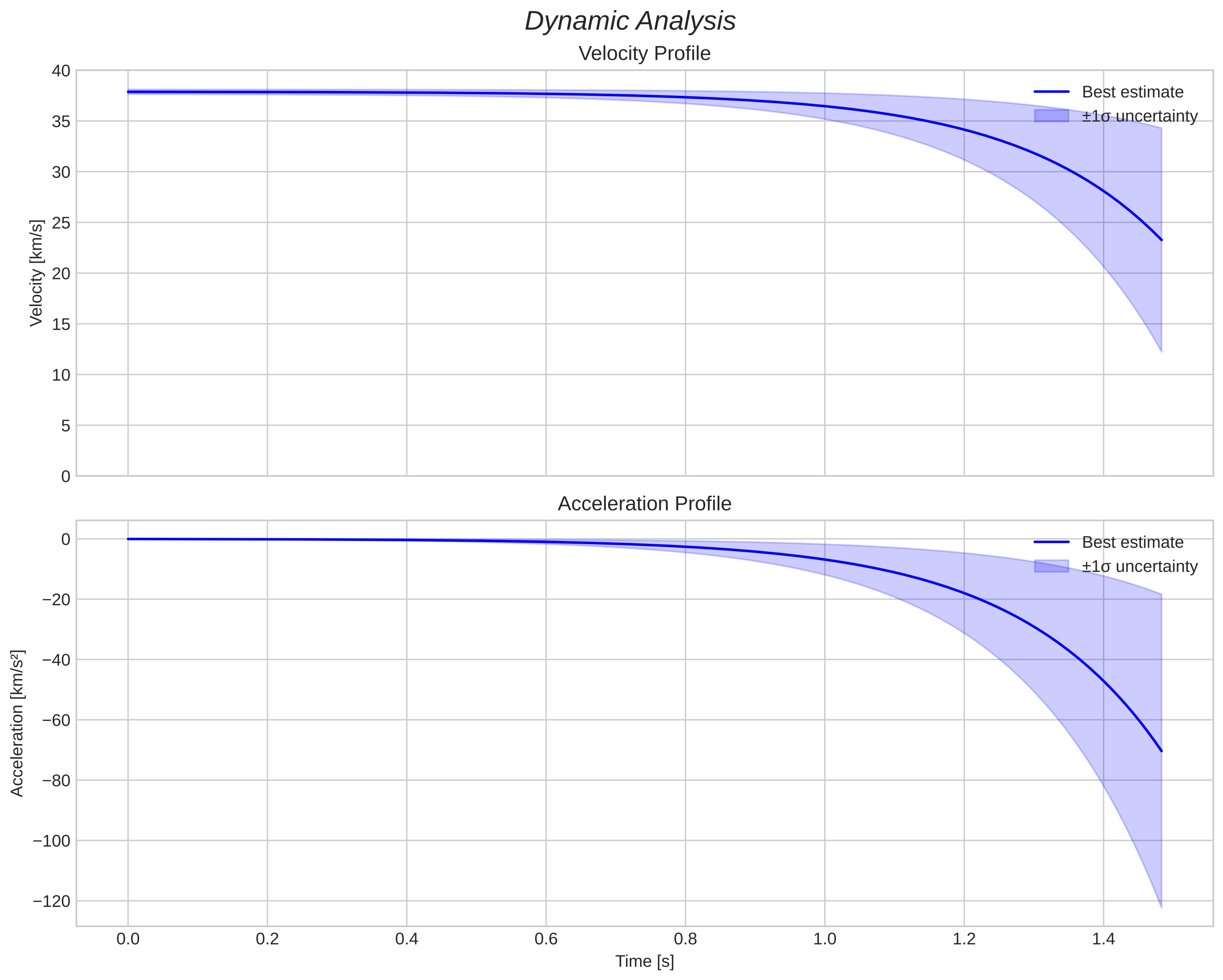 speed and acceleration