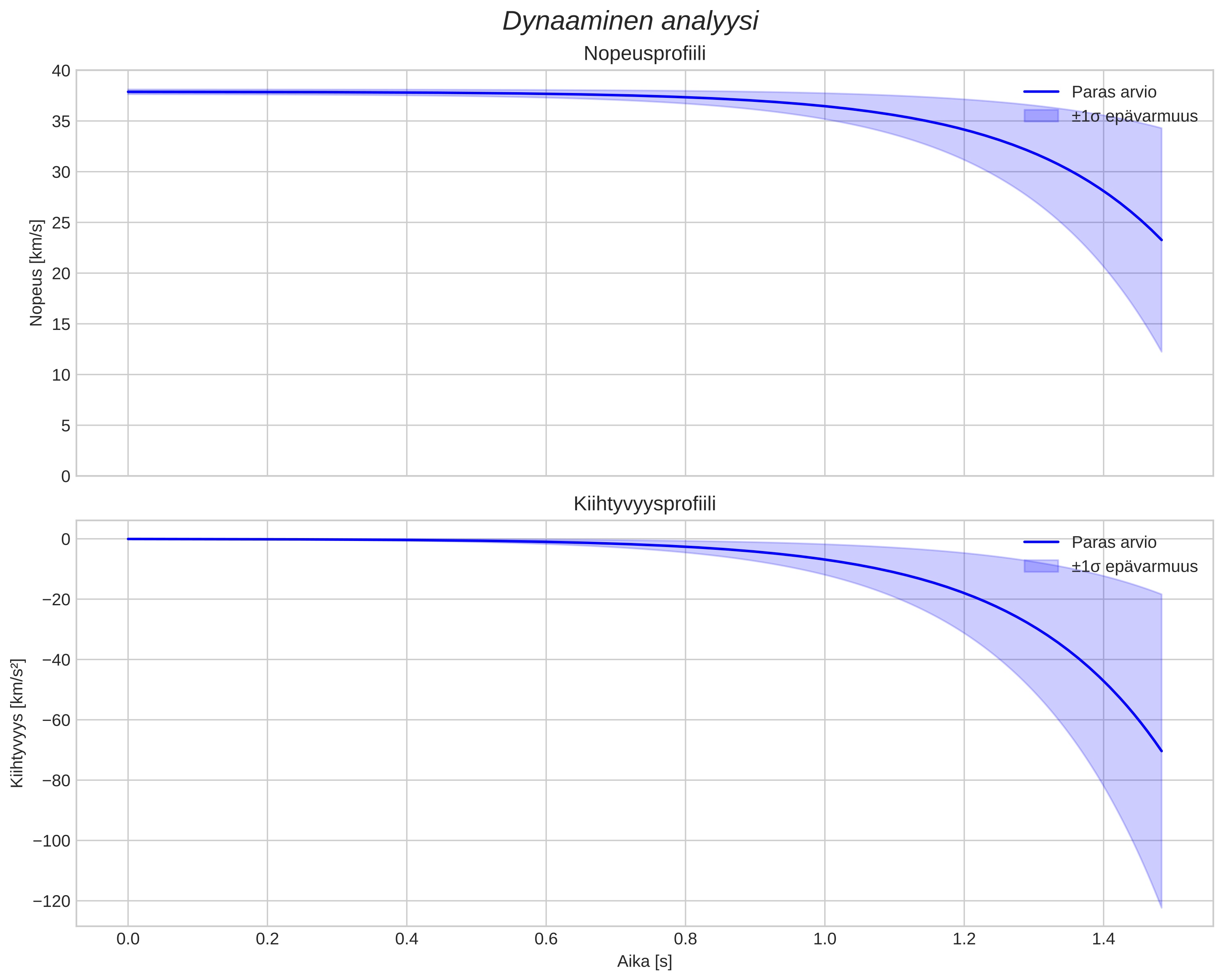 speed and acceleration