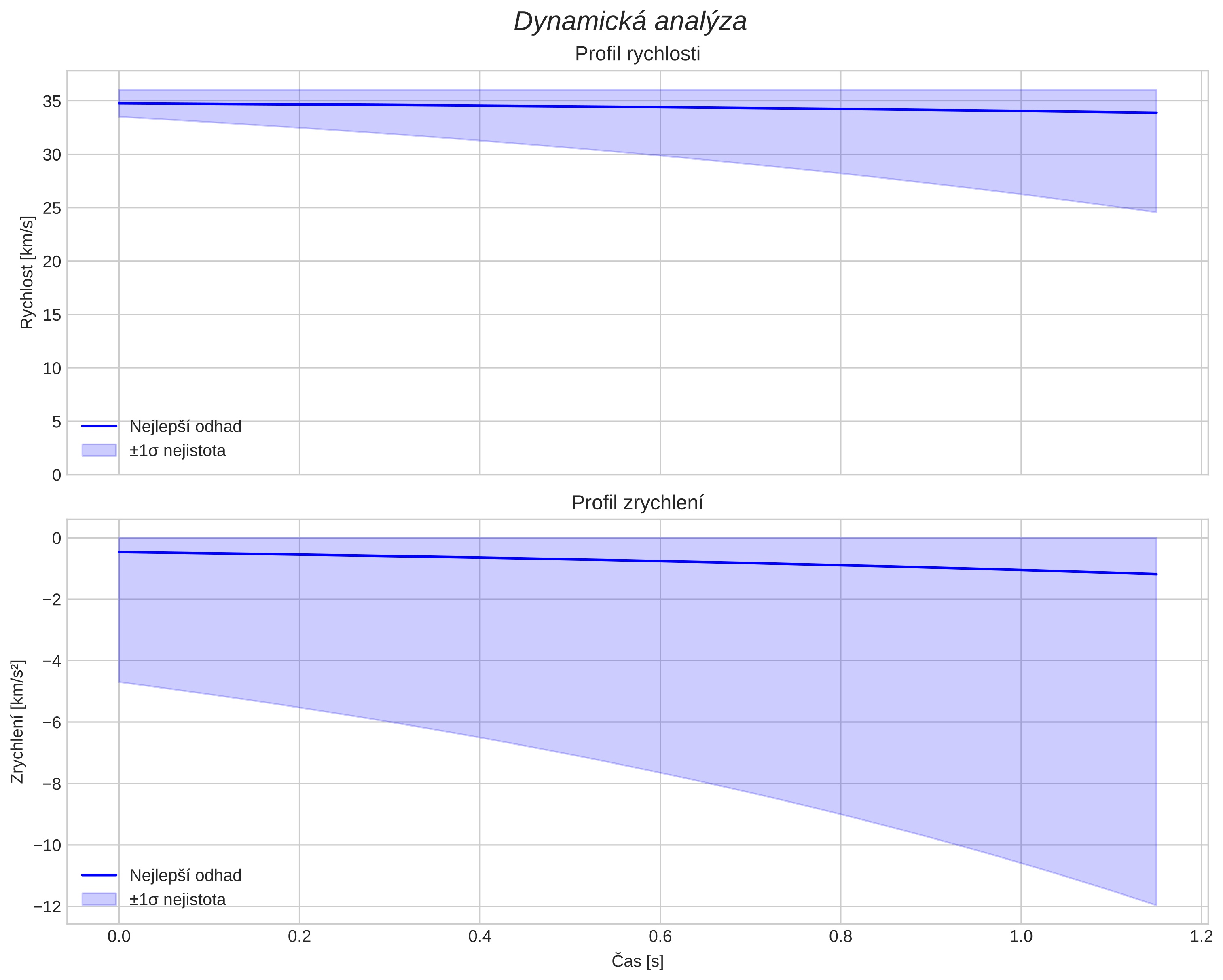 speed and acceleration