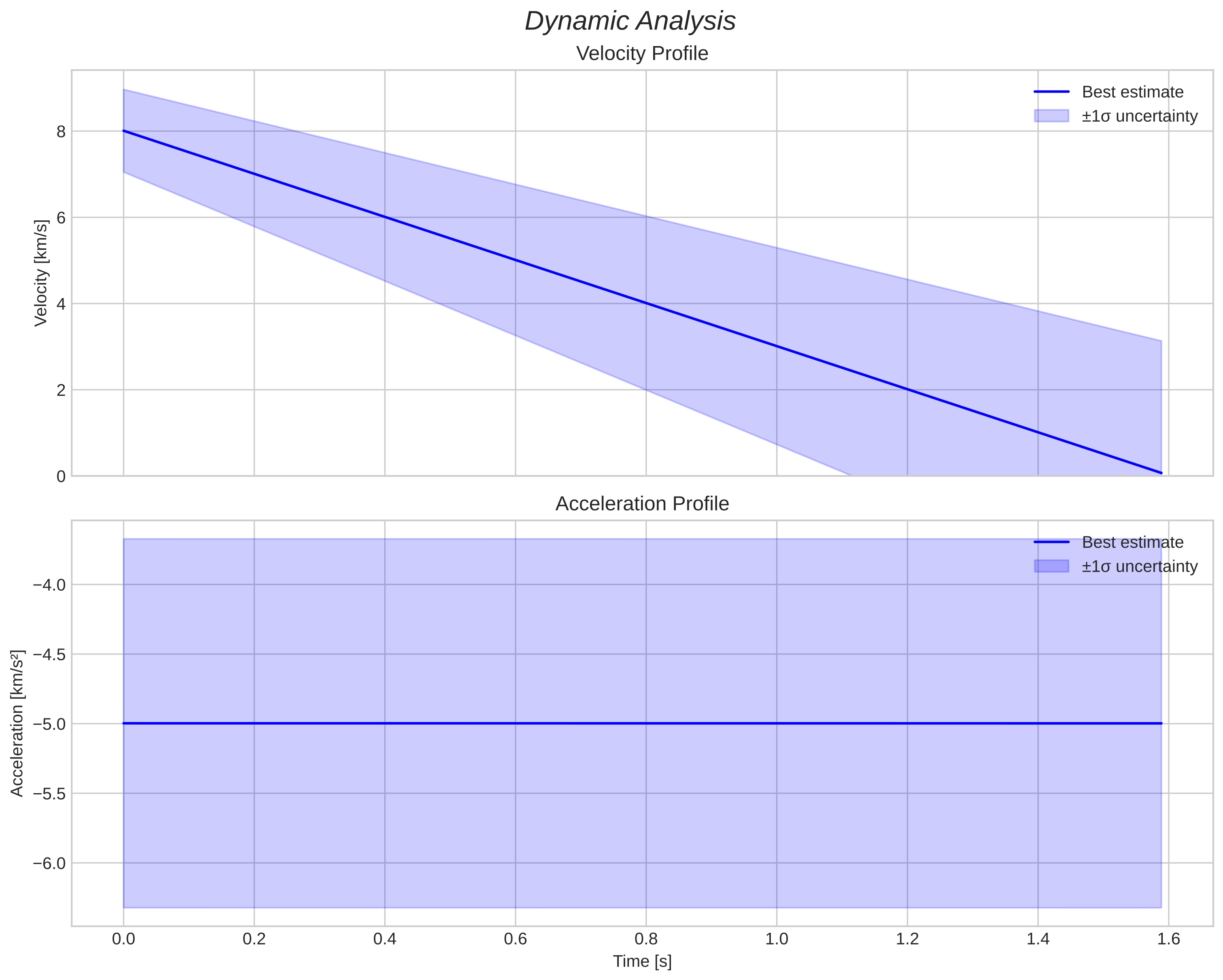 speed and acceleration