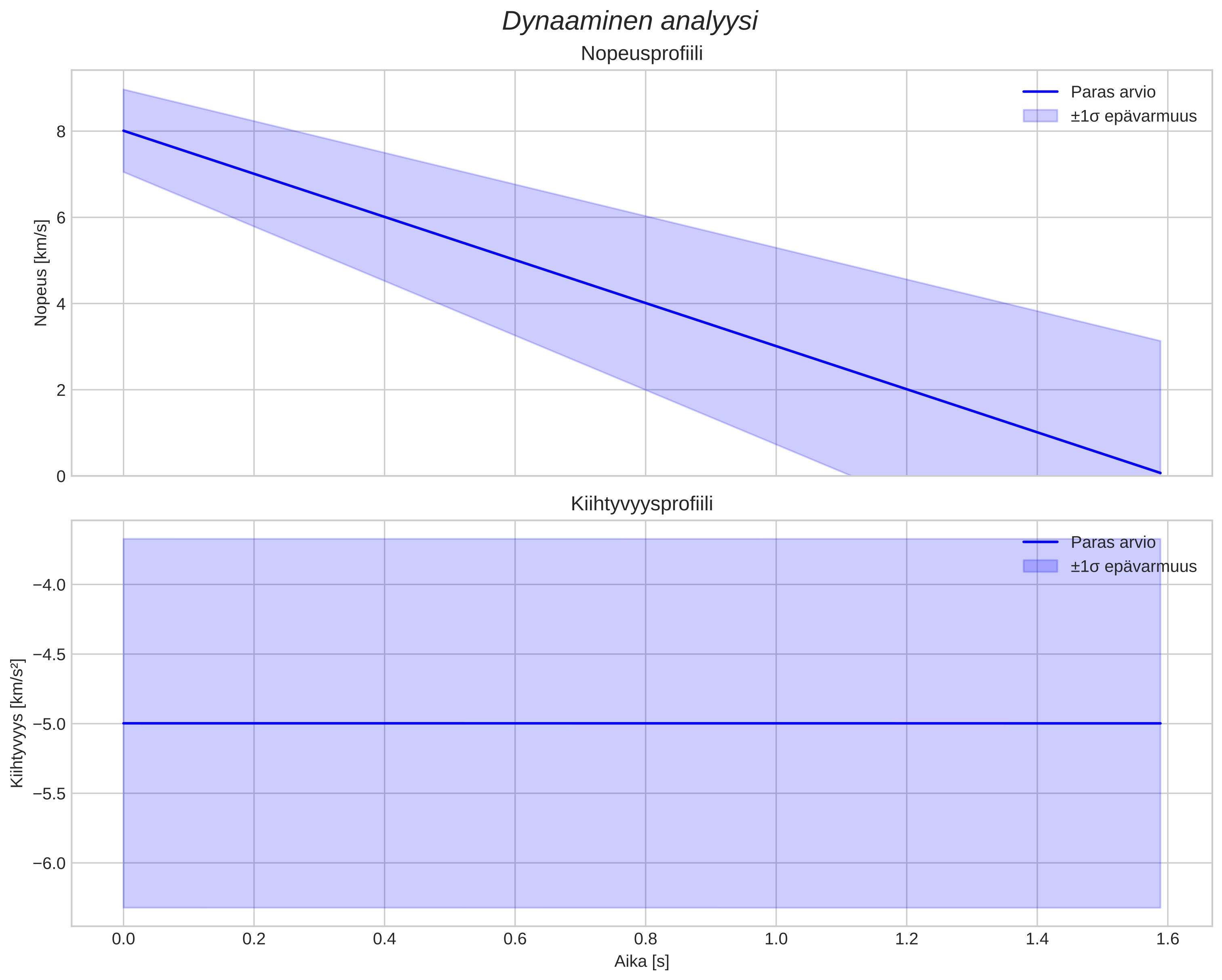speed and acceleration