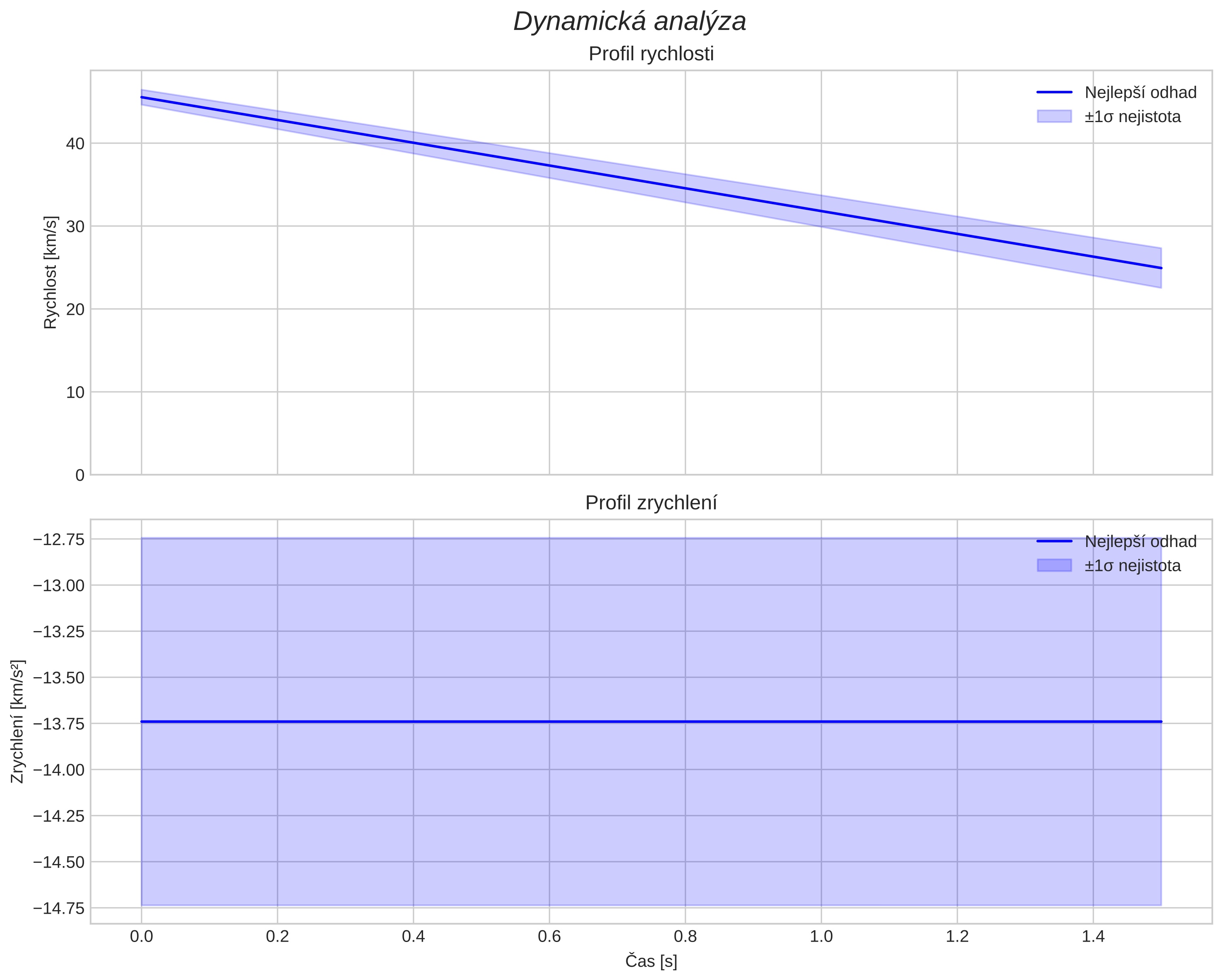 speed and acceleration