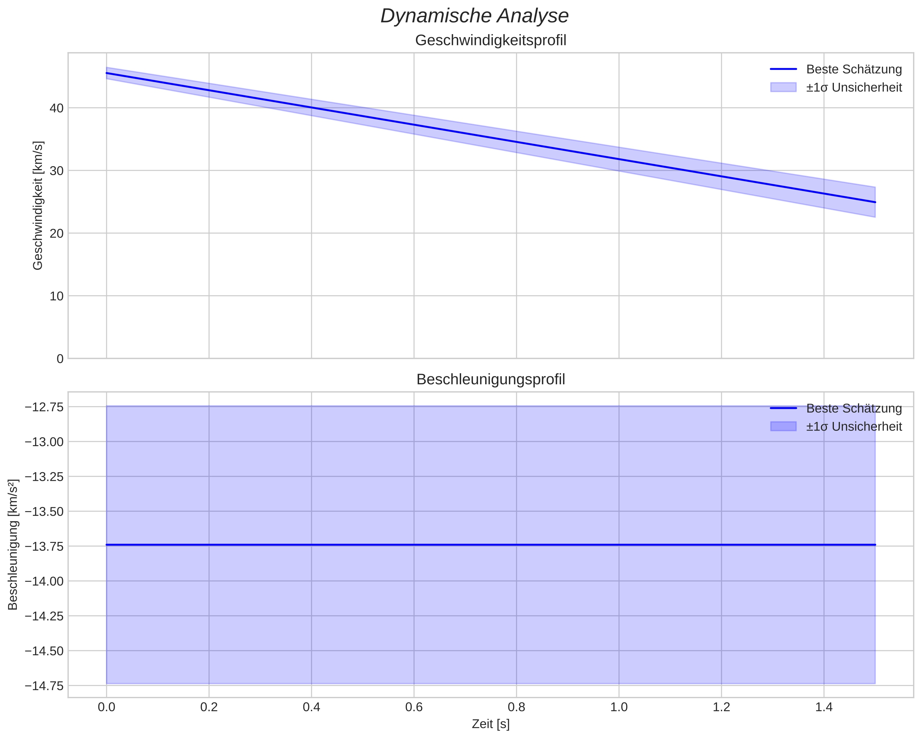 speed and acceleration