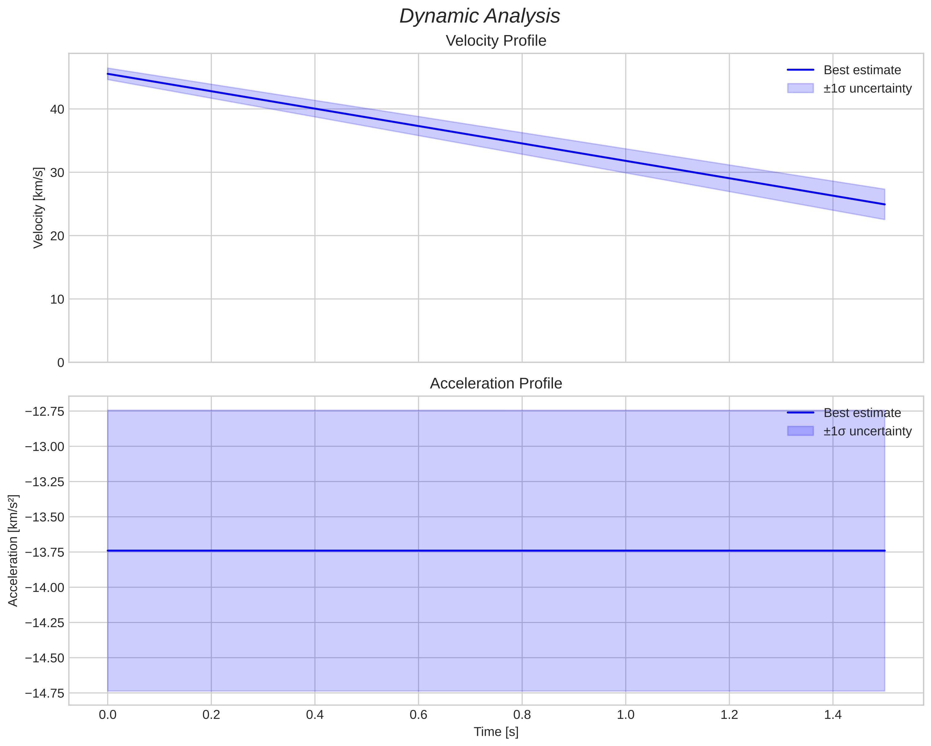 speed and acceleration