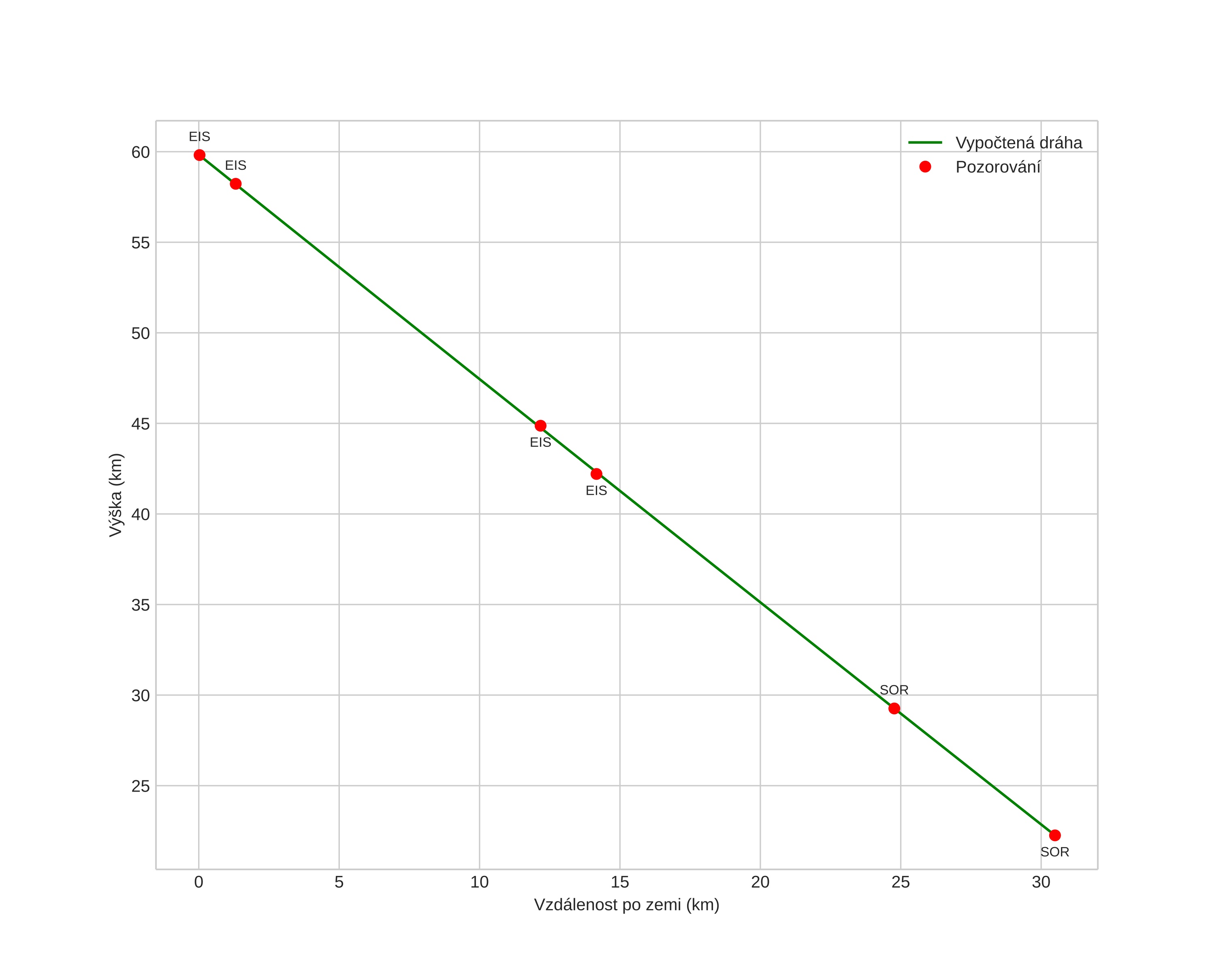 height profile