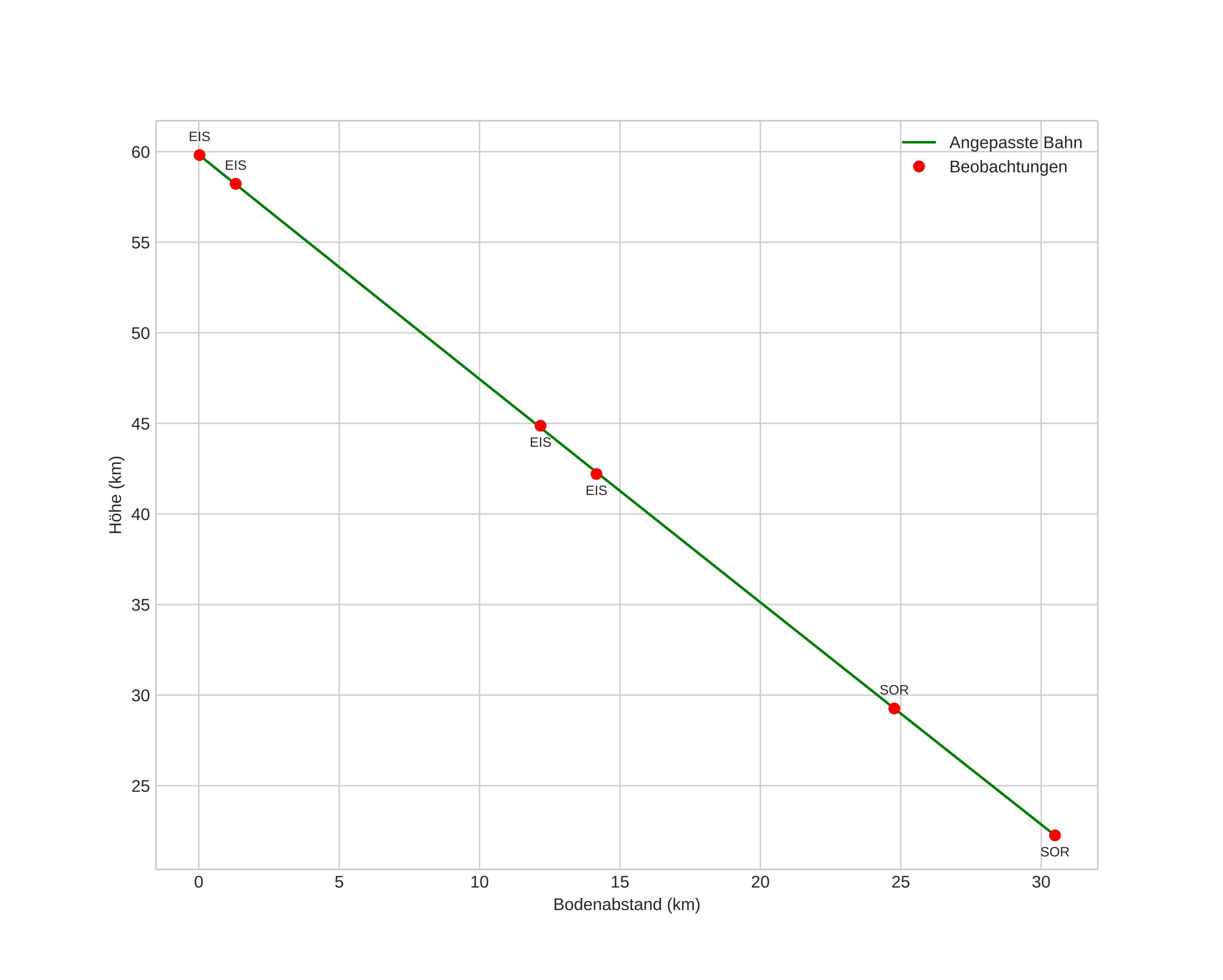 height profile