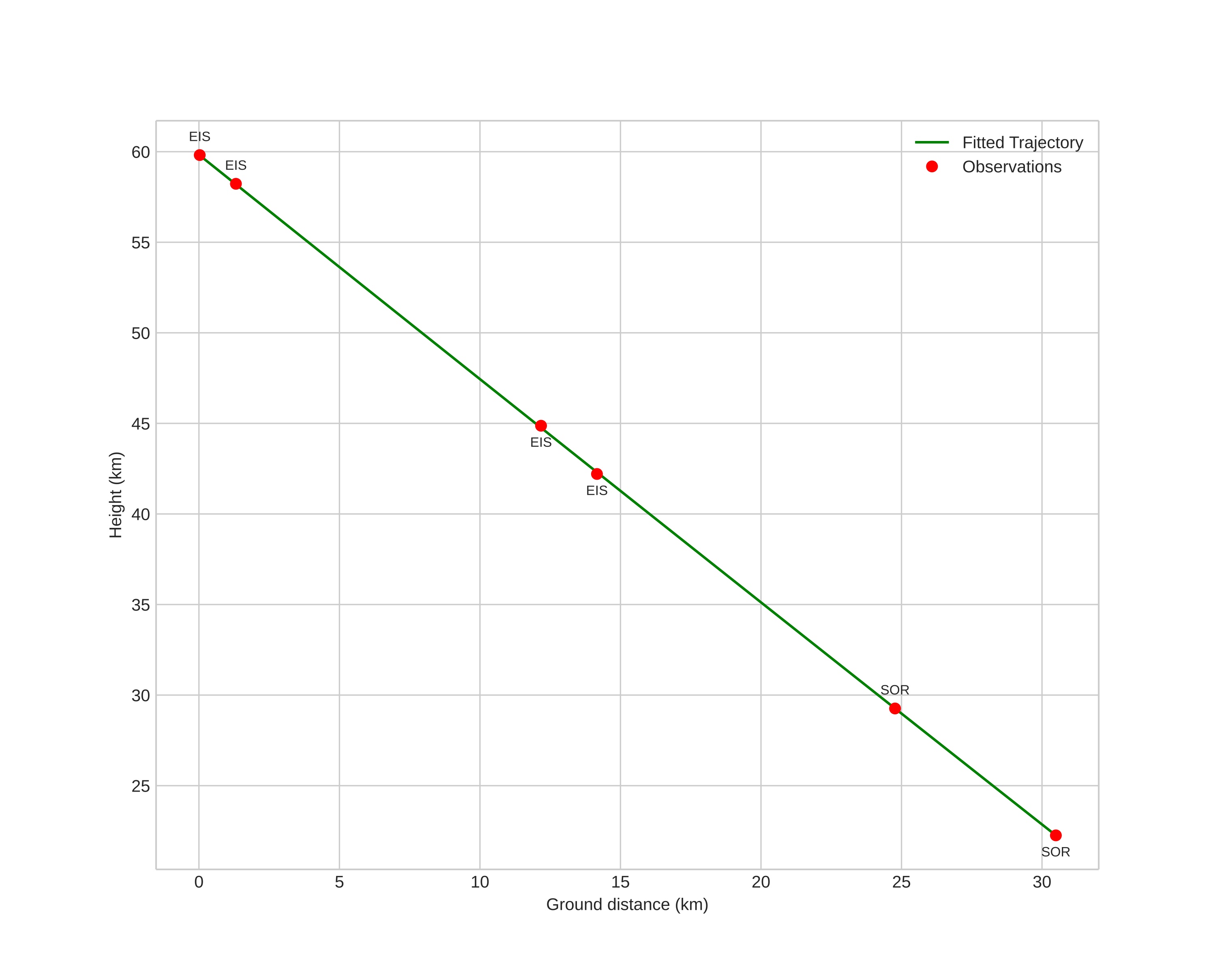 height profile