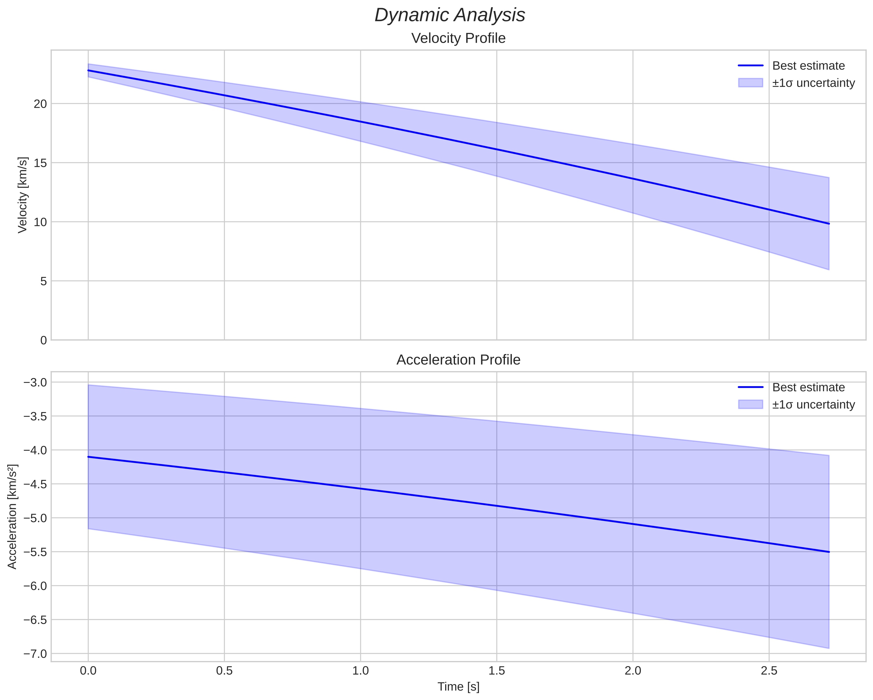 speed and acceleration