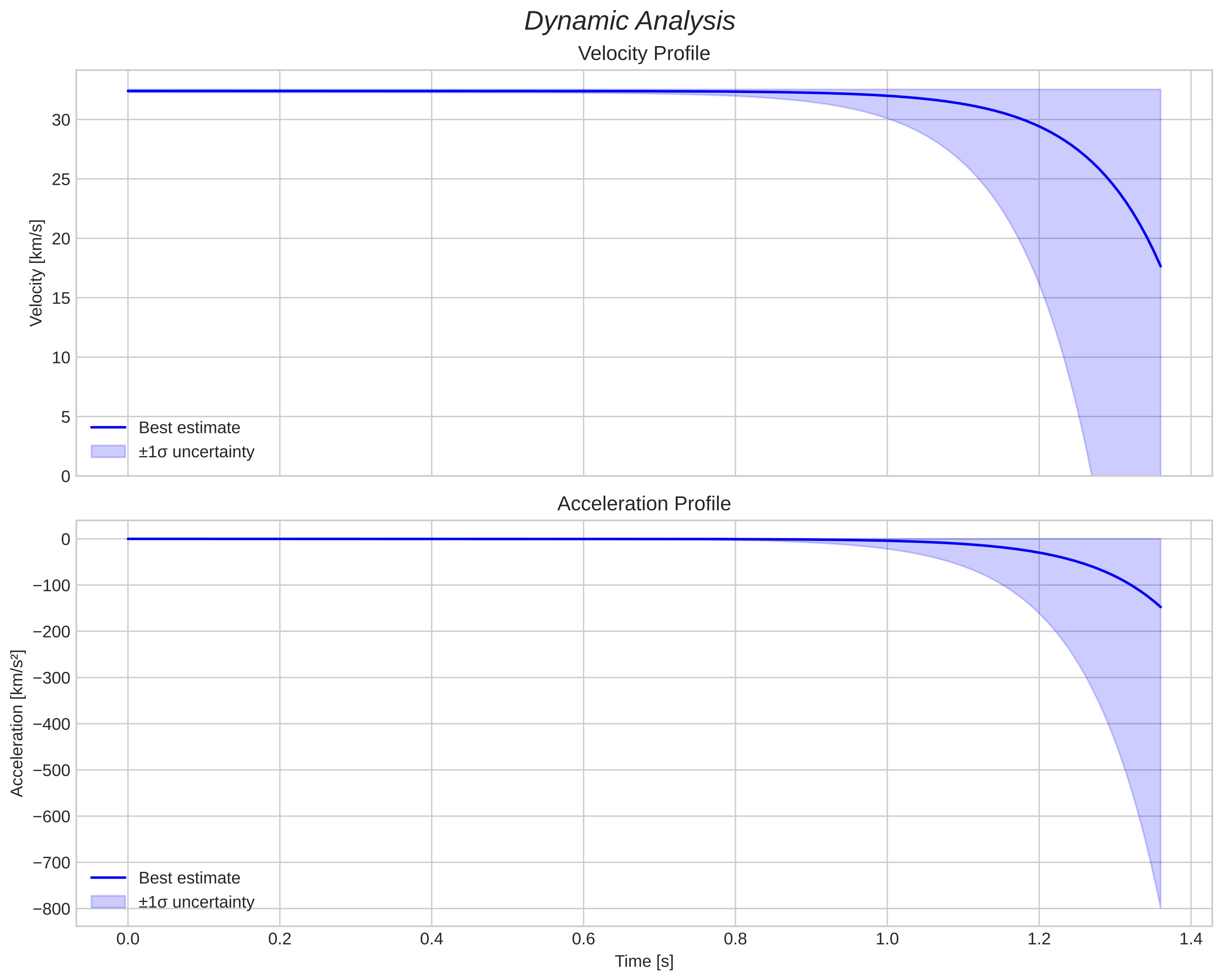 speed and acceleration