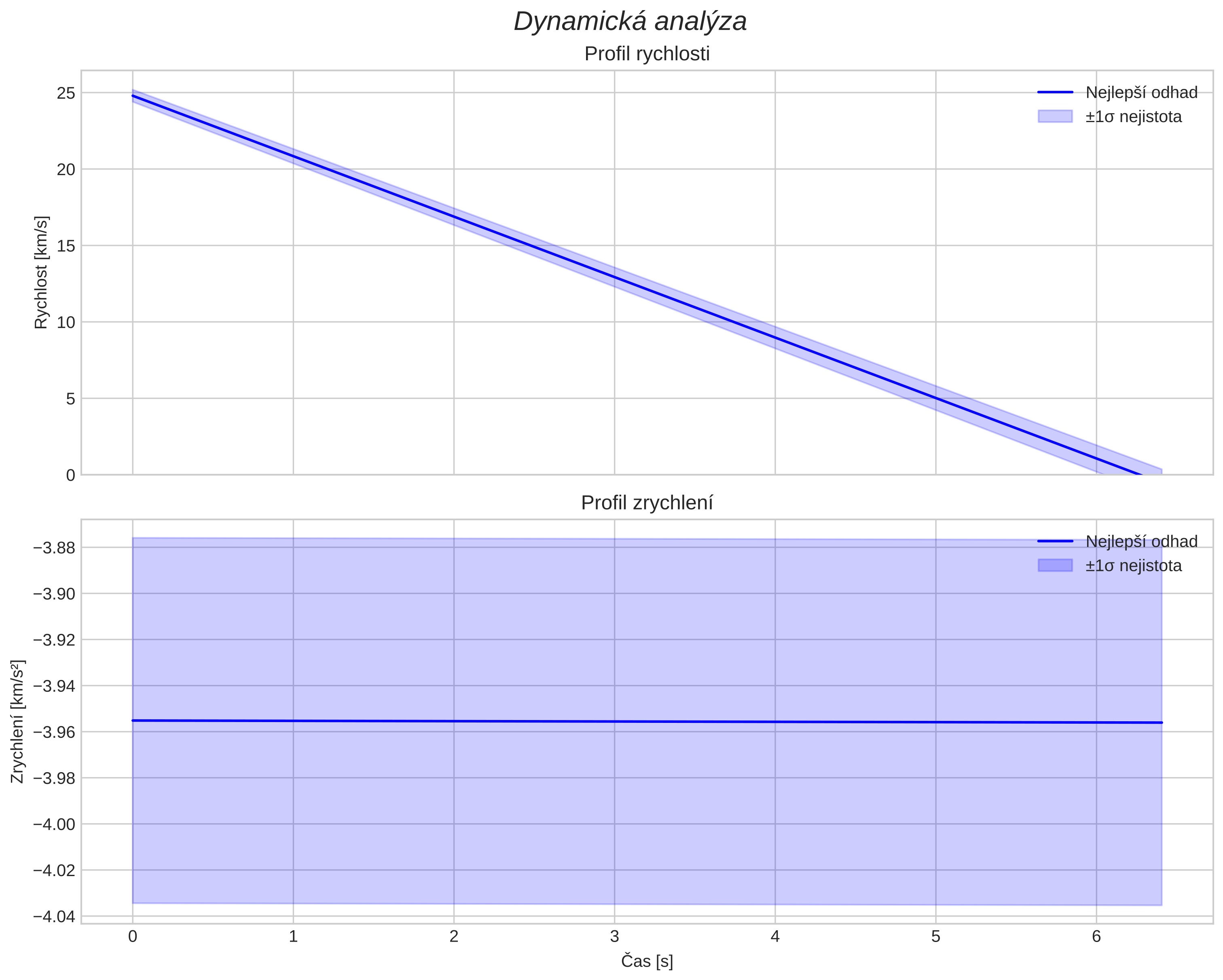 speed and acceleration