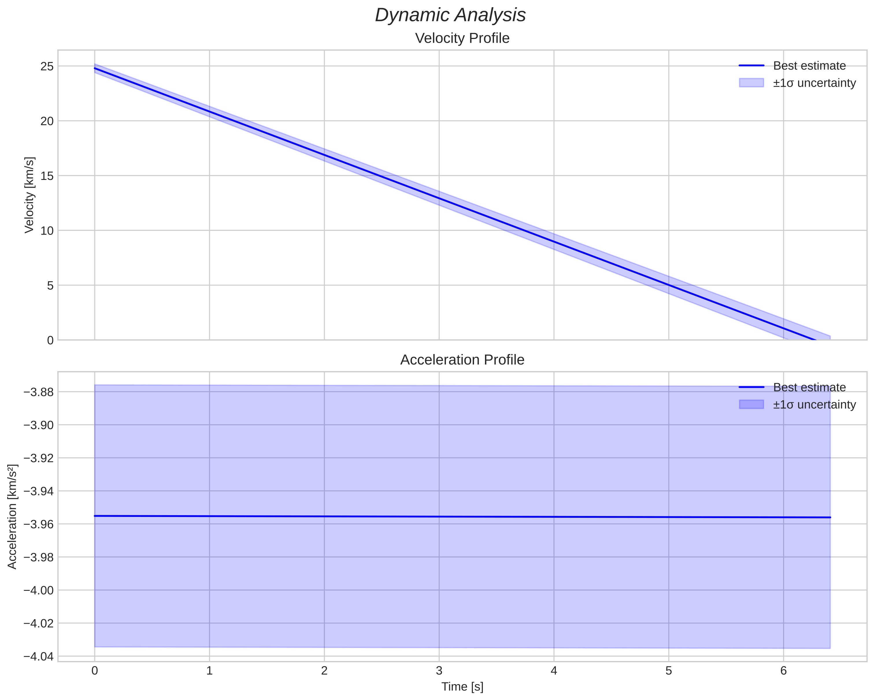 speed and acceleration