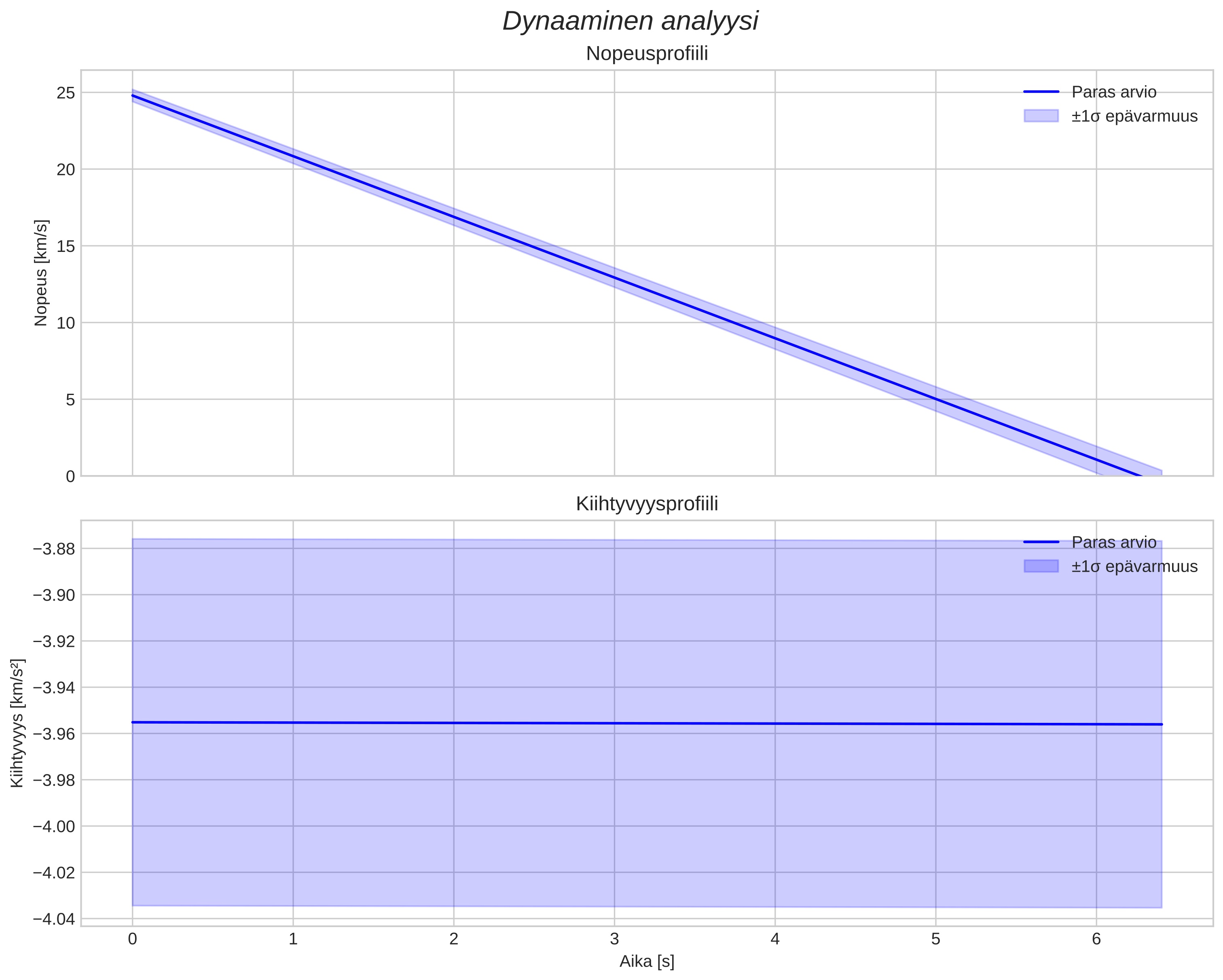 speed and acceleration