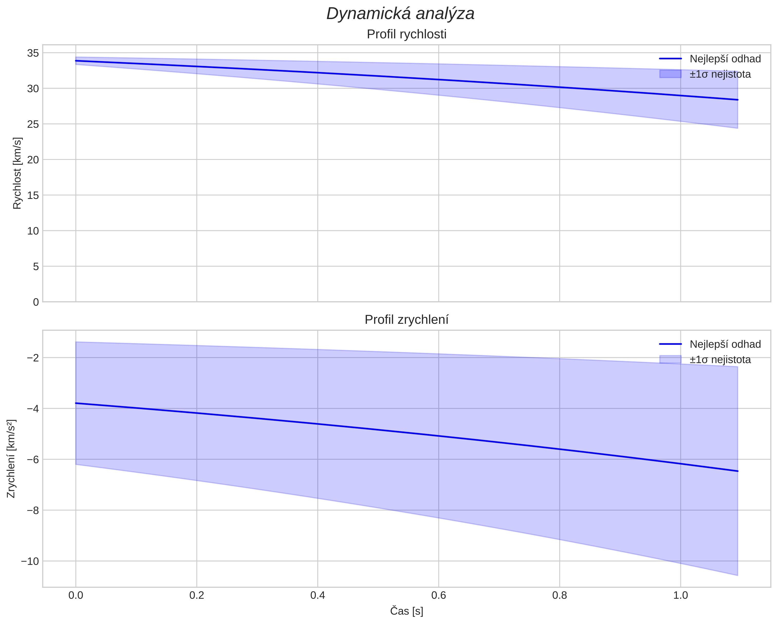 speed and acceleration