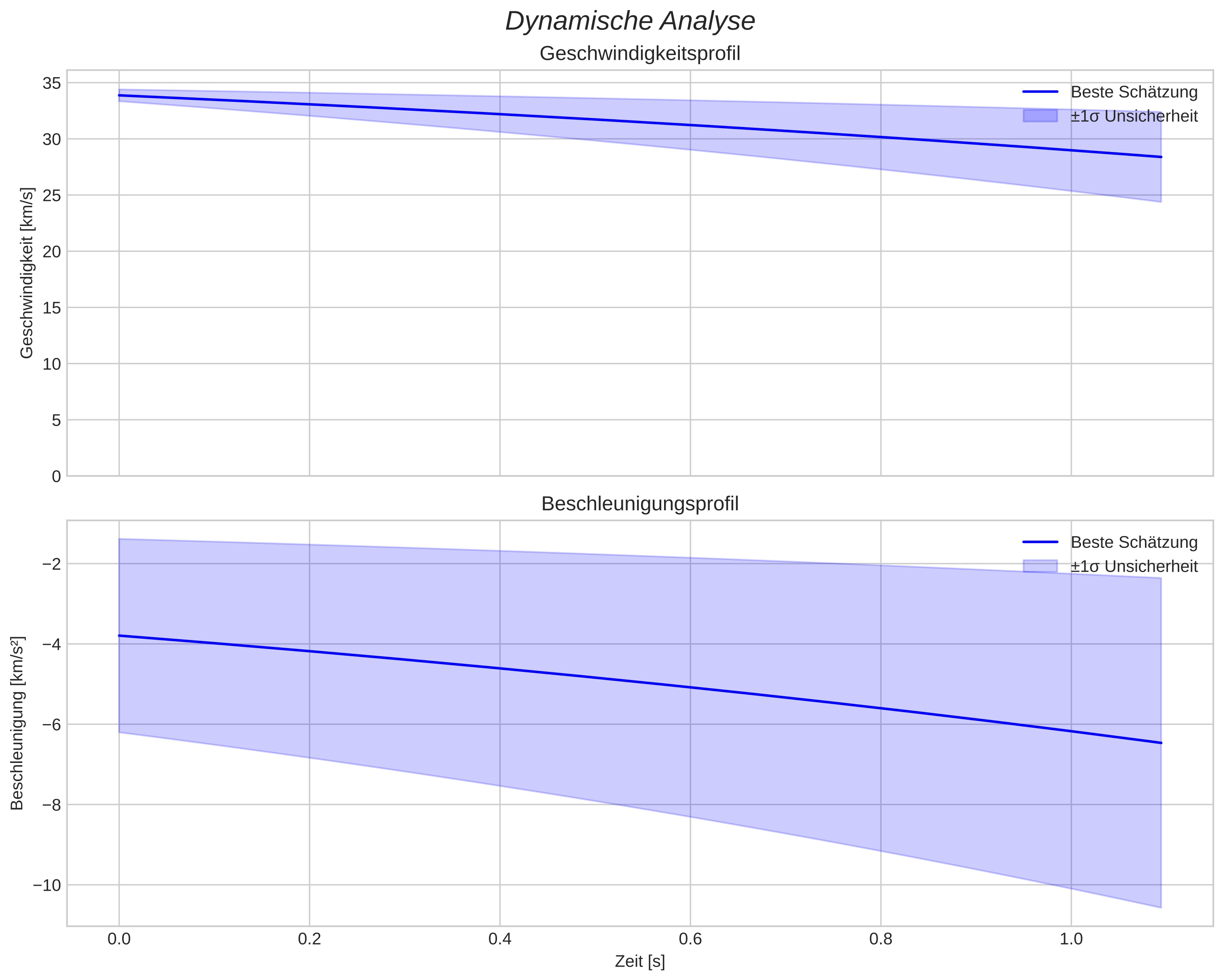 speed and acceleration