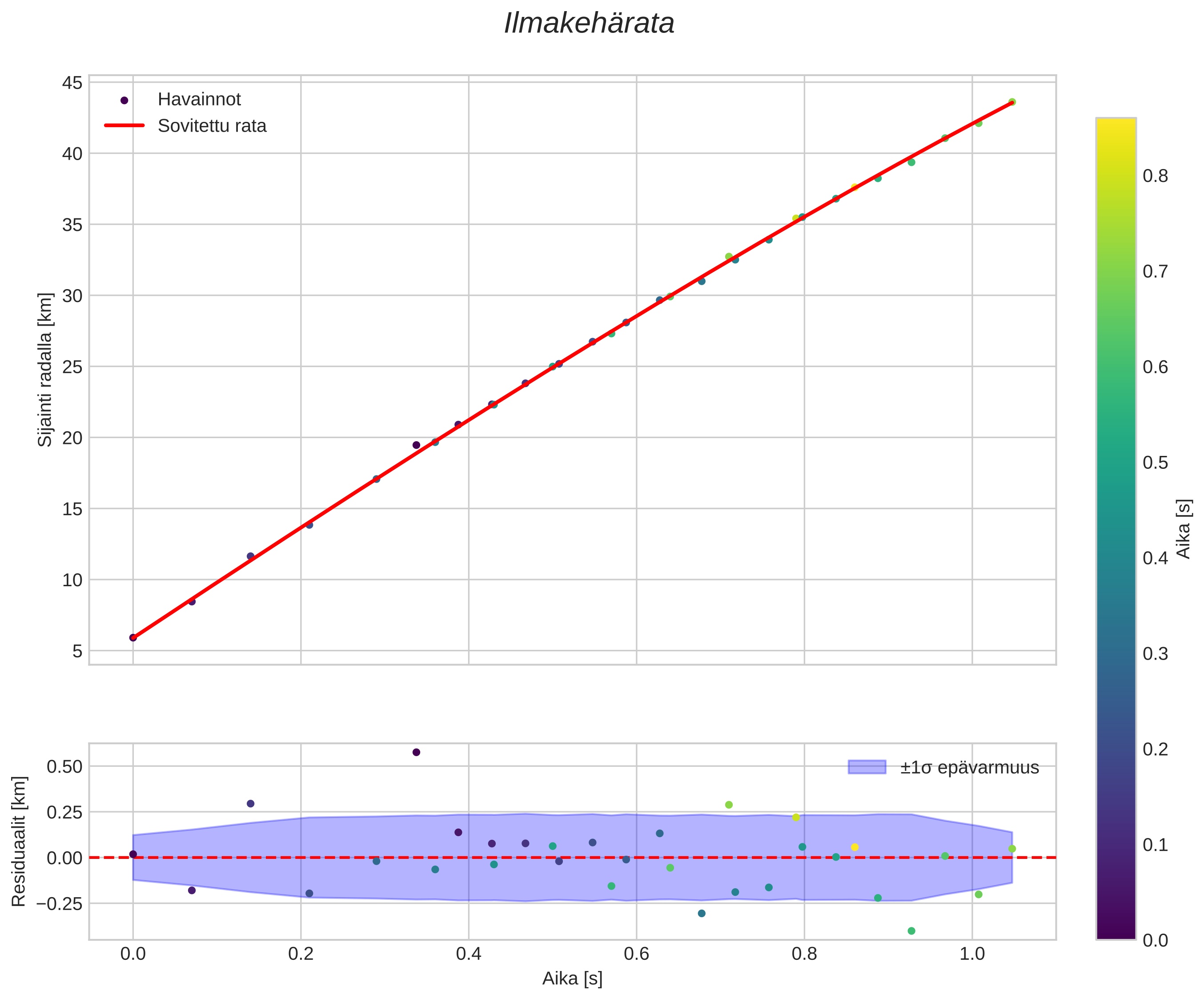 position vs time