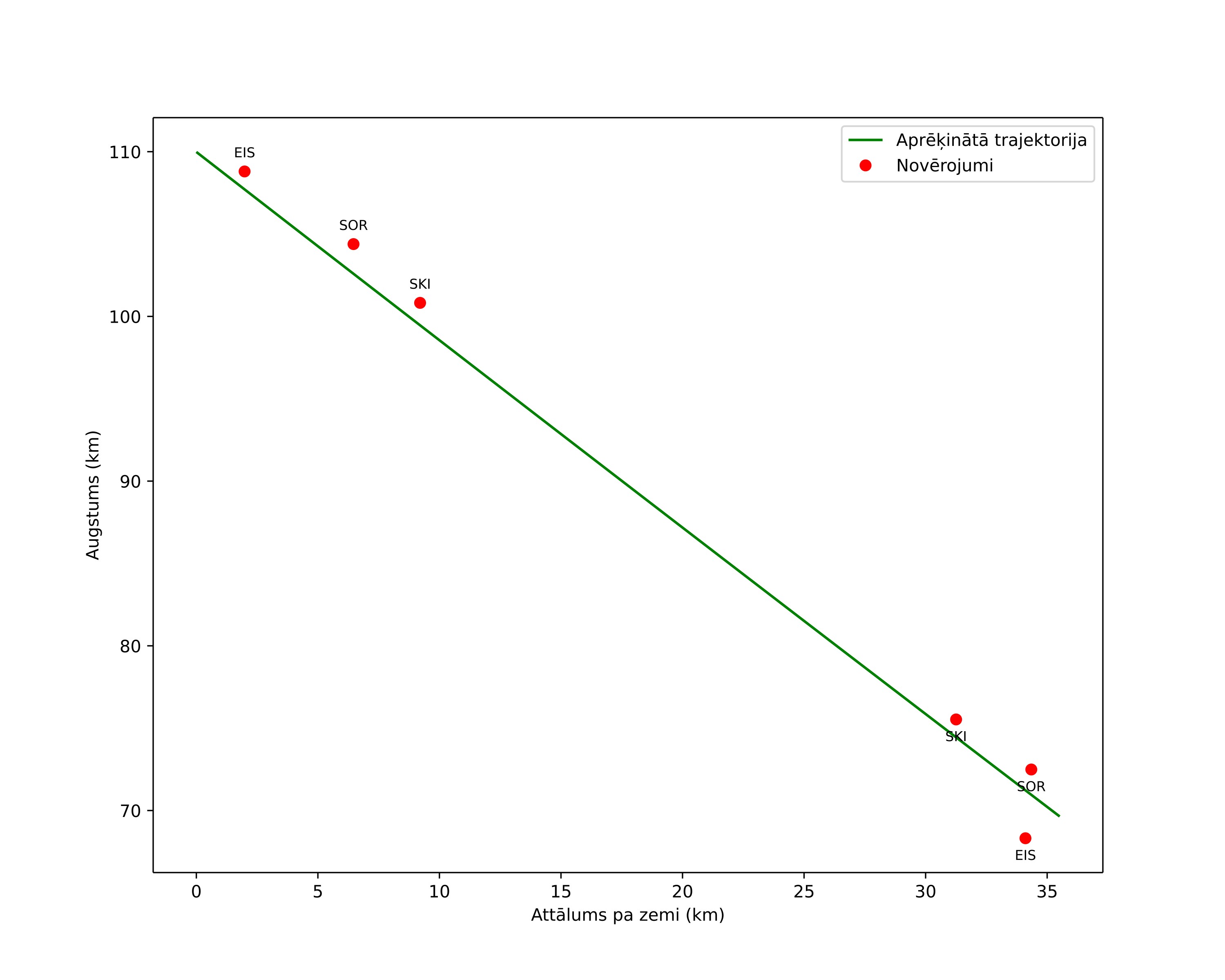 height profile