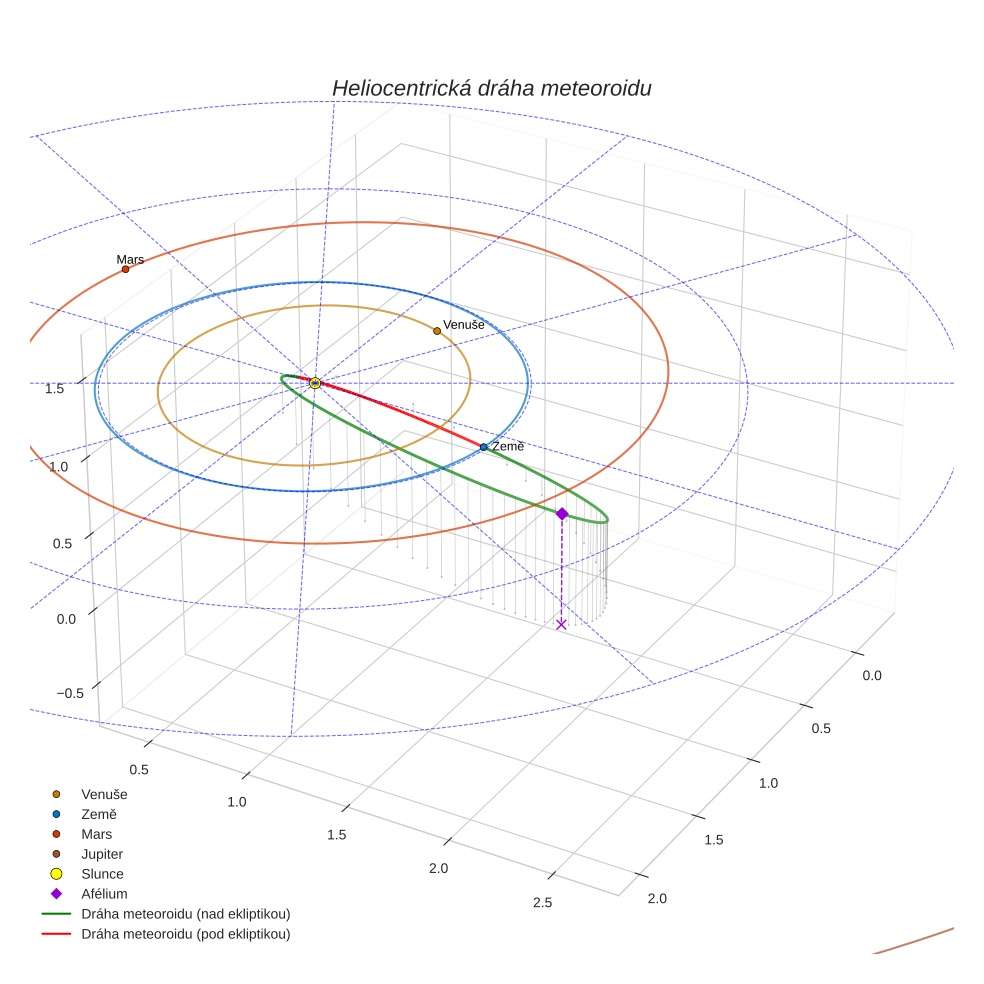 orbit plot