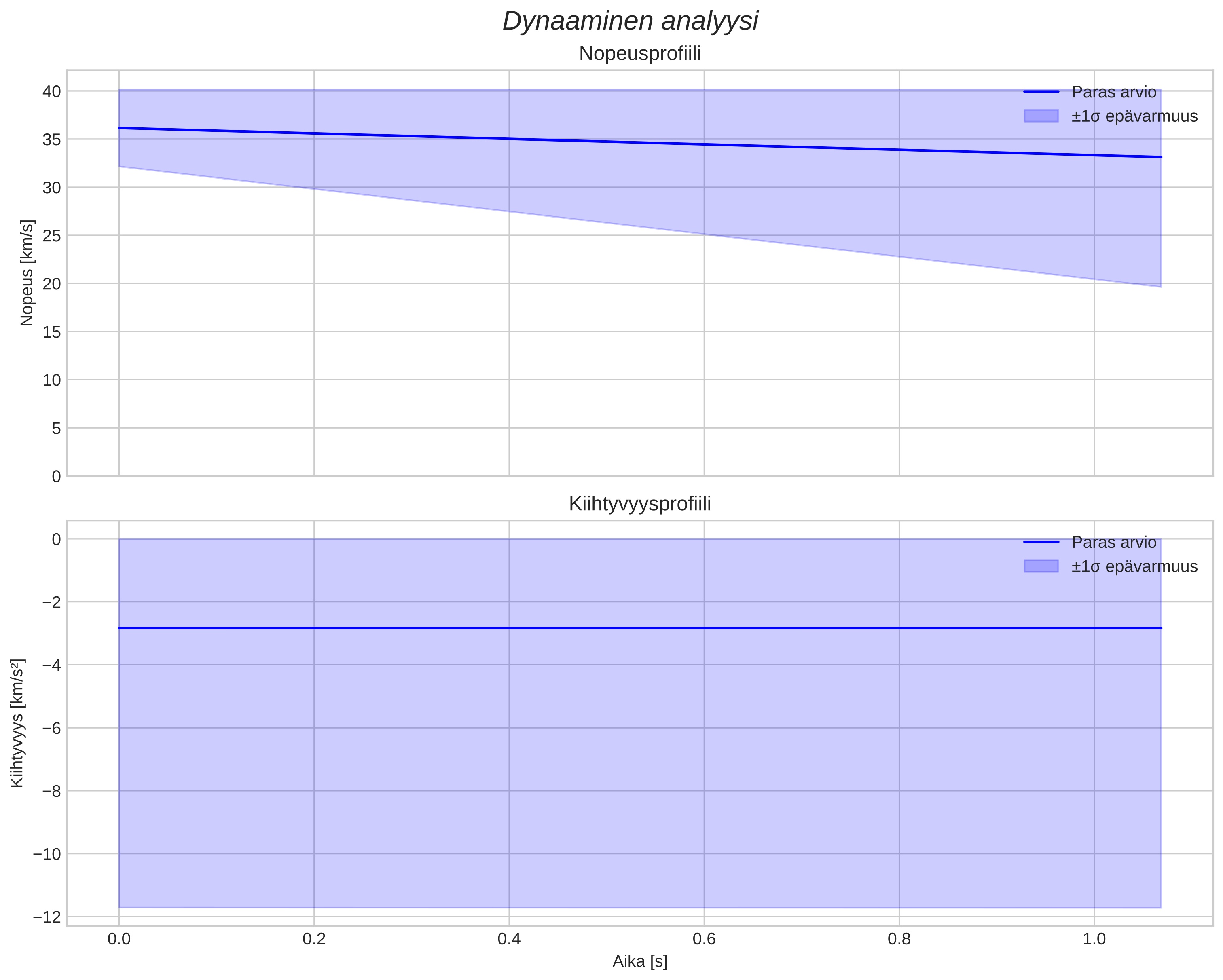 speed and acceleration