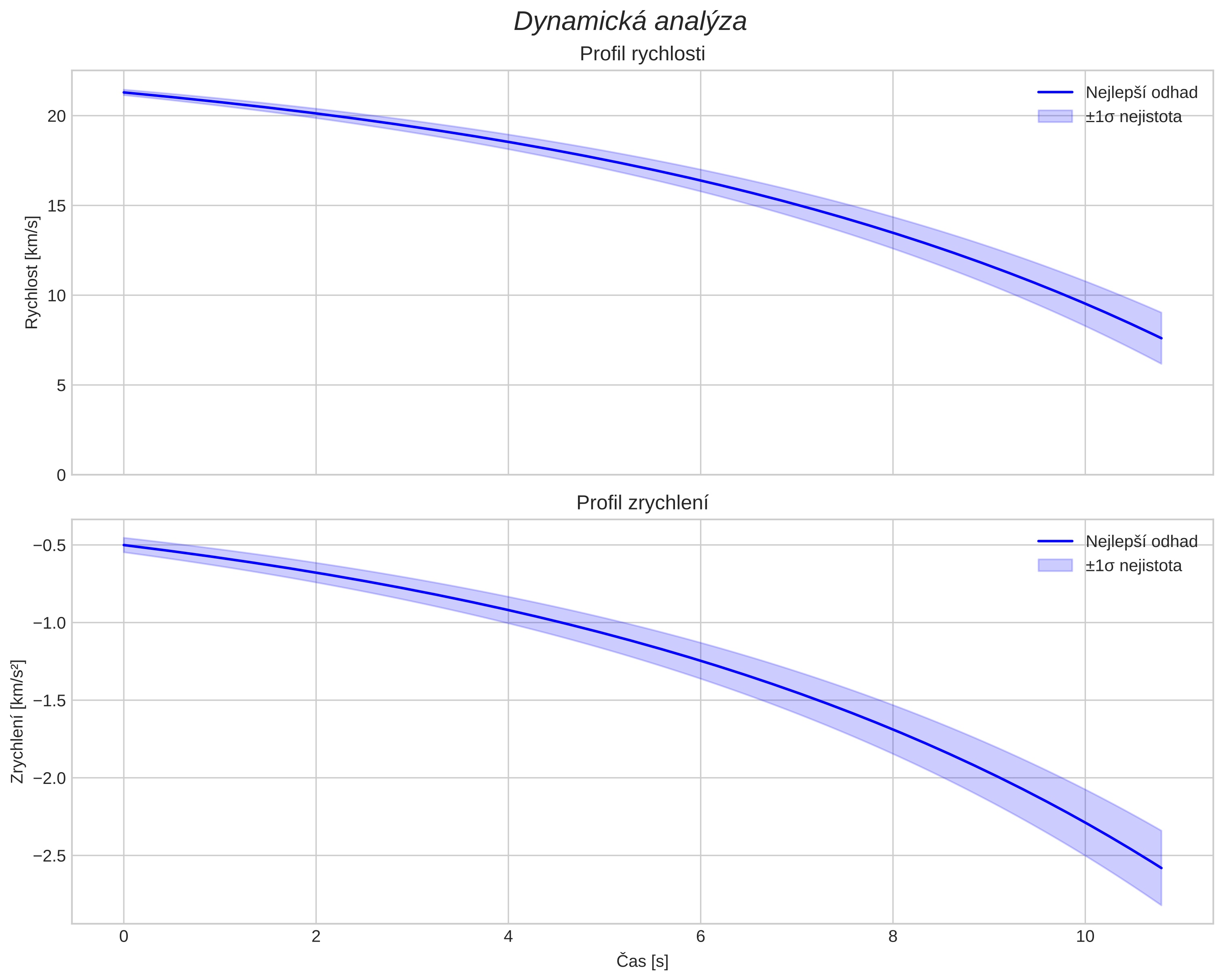 speed and acceleration