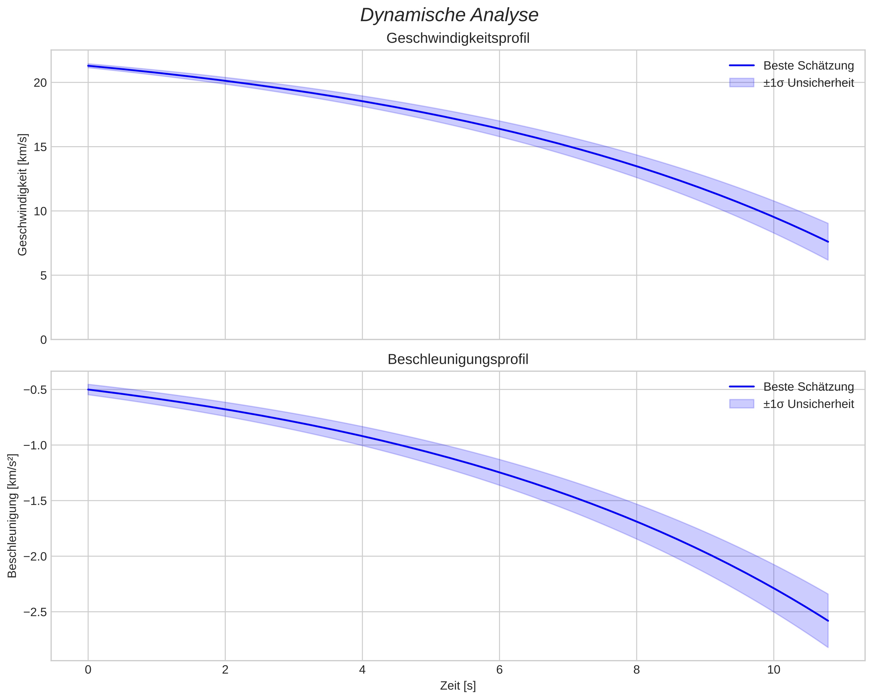 speed and acceleration