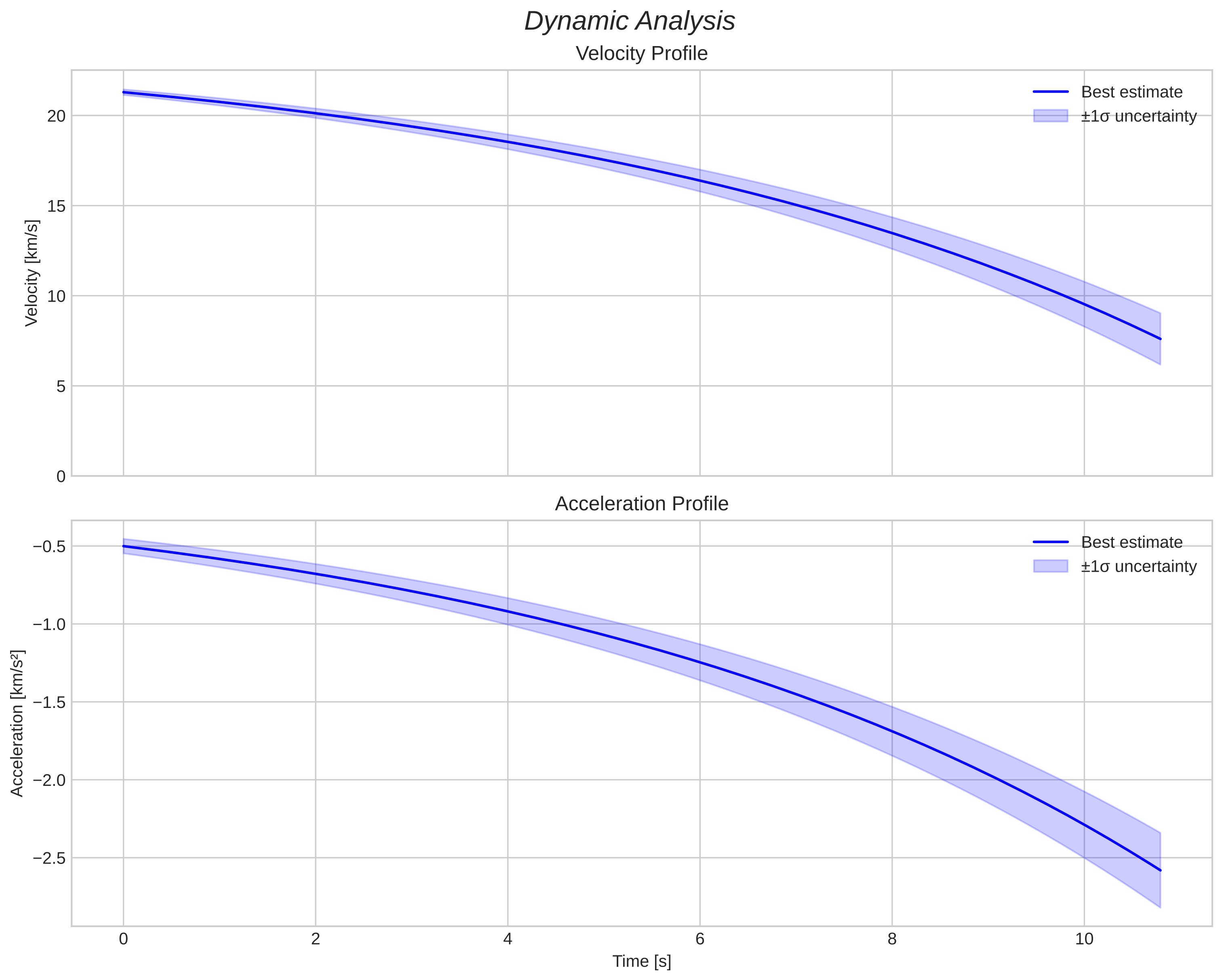 speed and acceleration