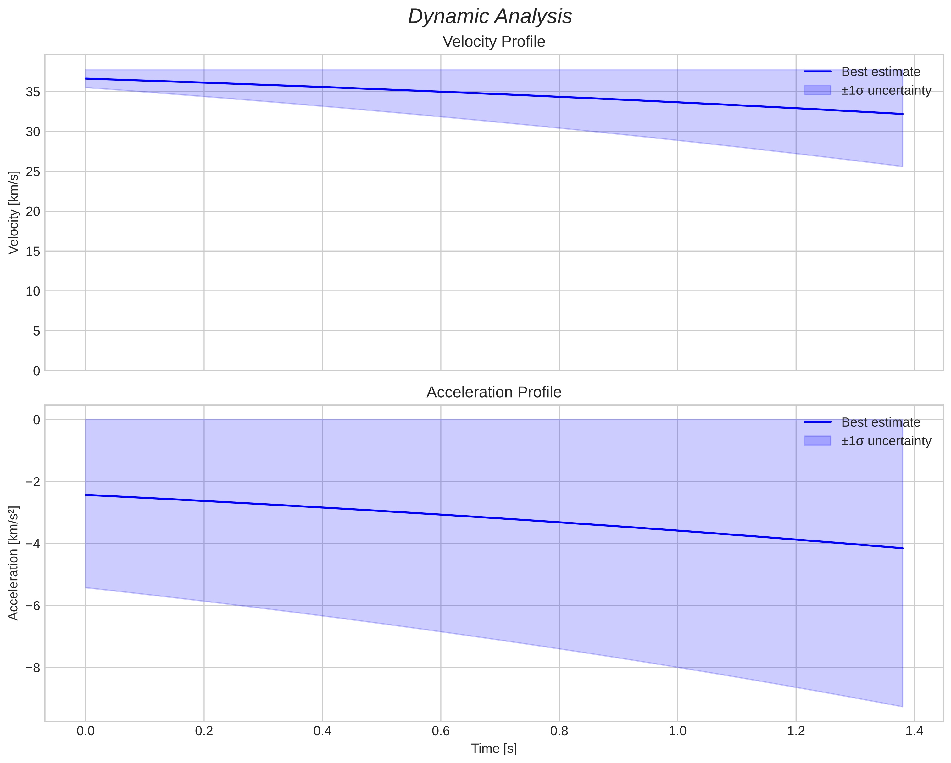speed and acceleration