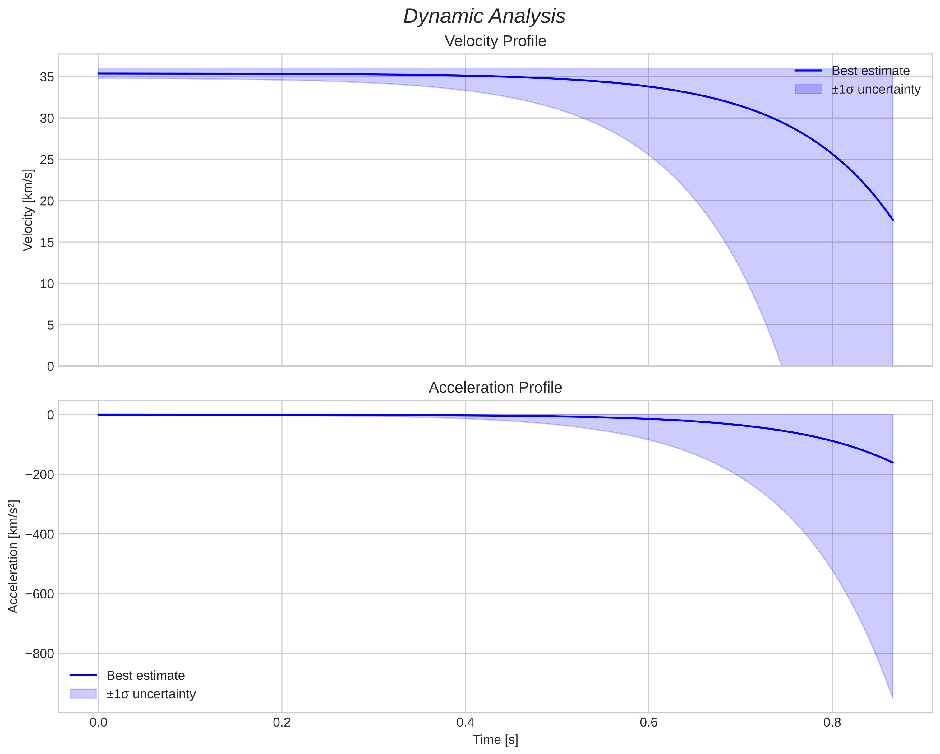 speed and acceleration