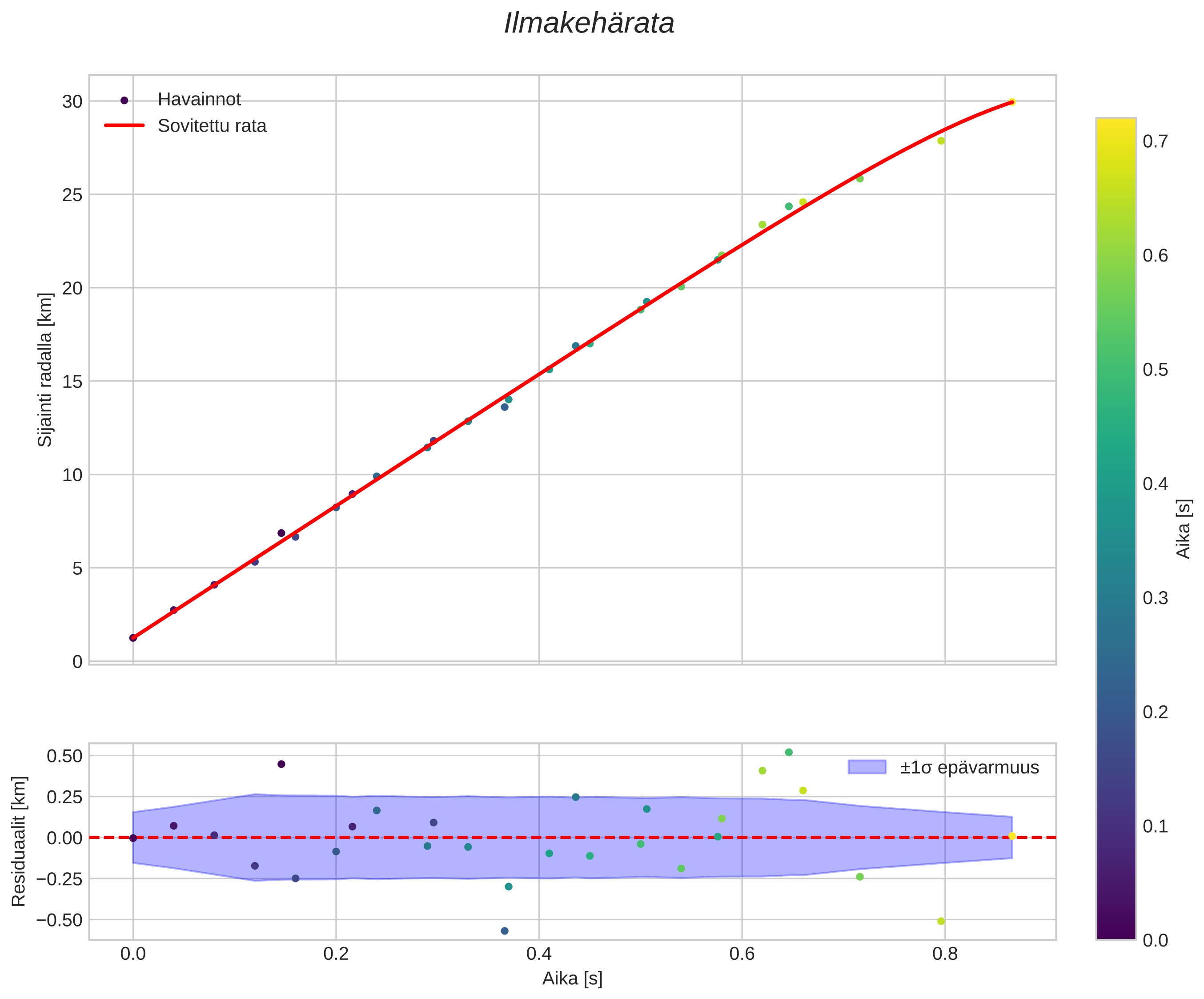 position vs time