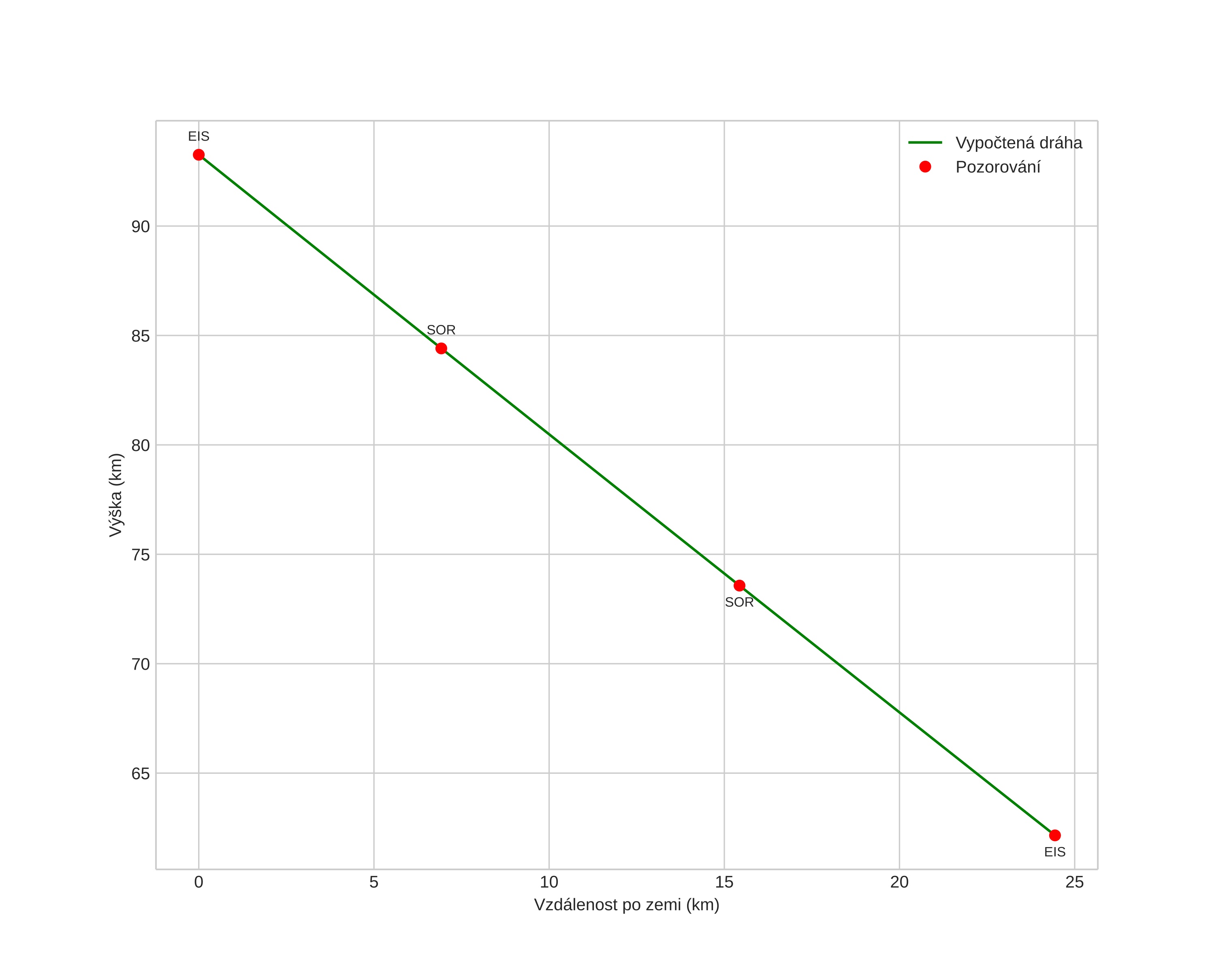 height profile