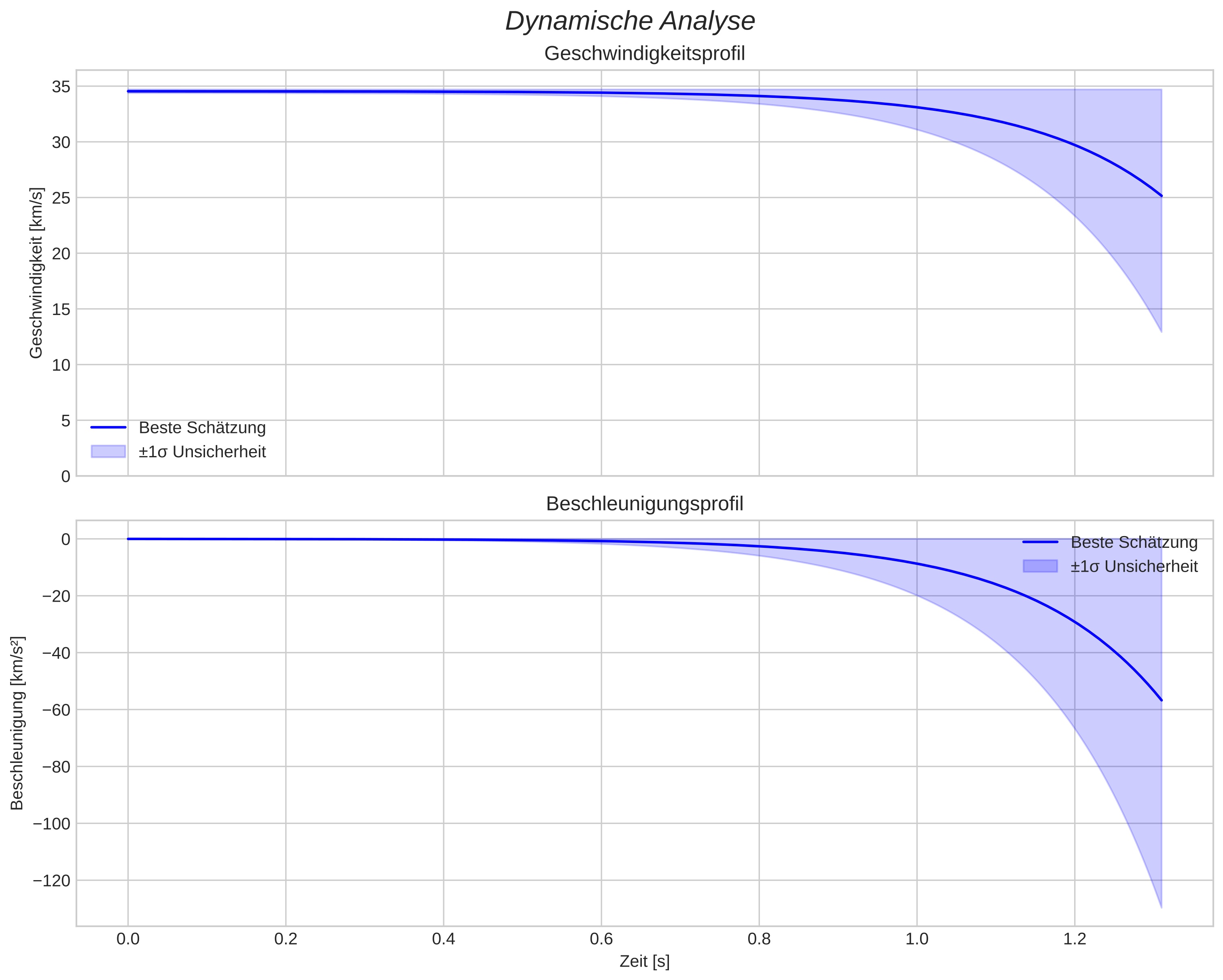 speed and acceleration