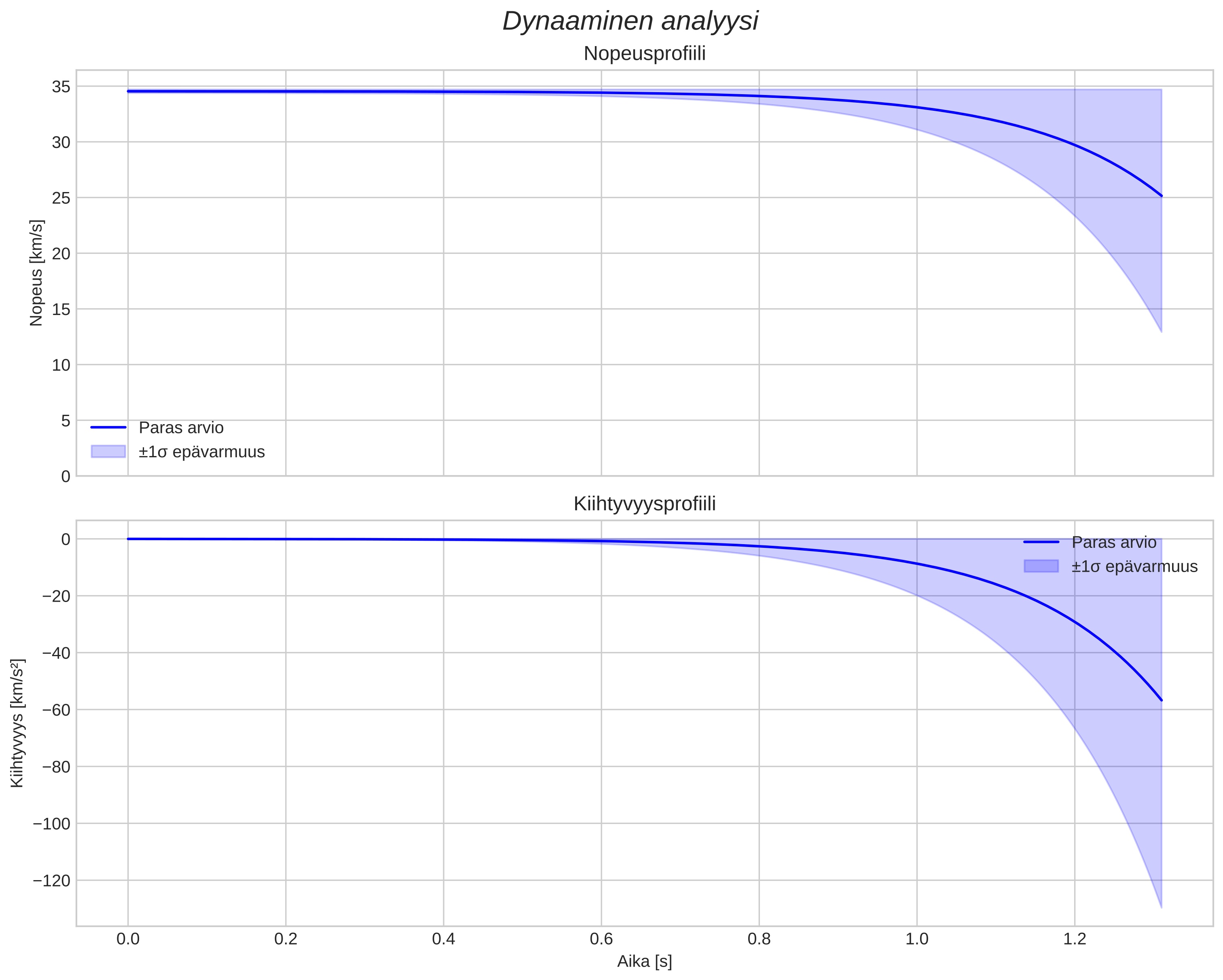 speed and acceleration