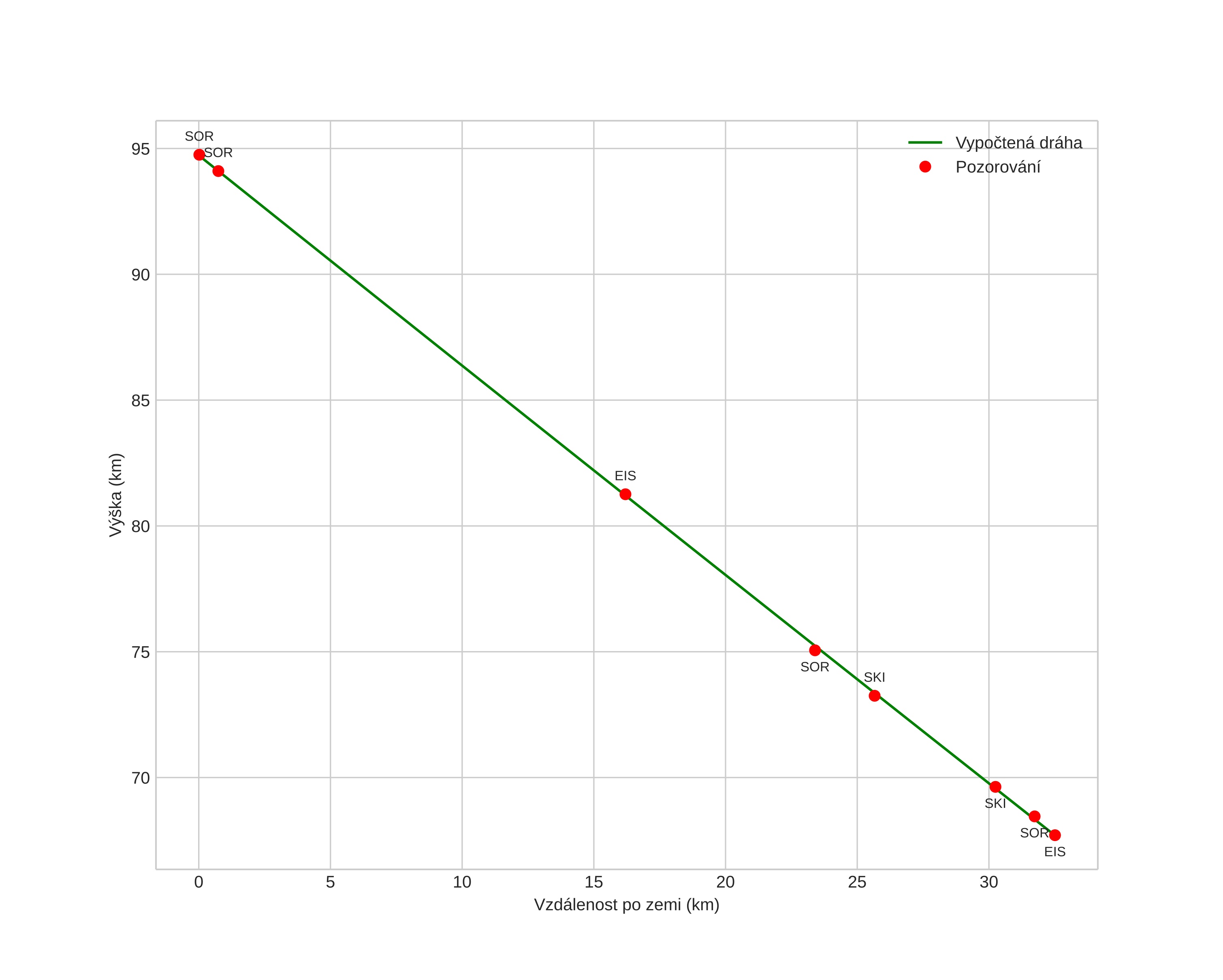 height profile