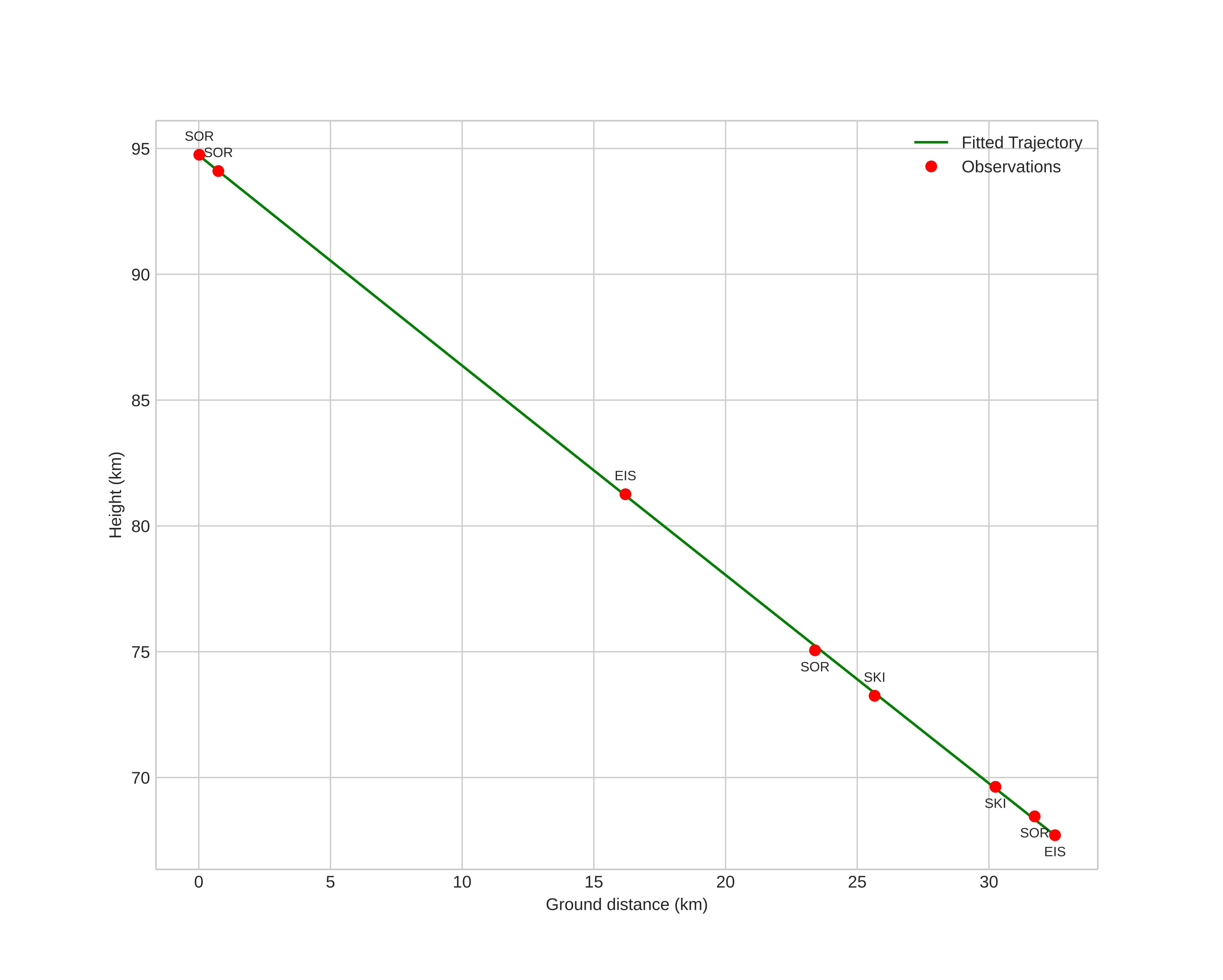 height profile
