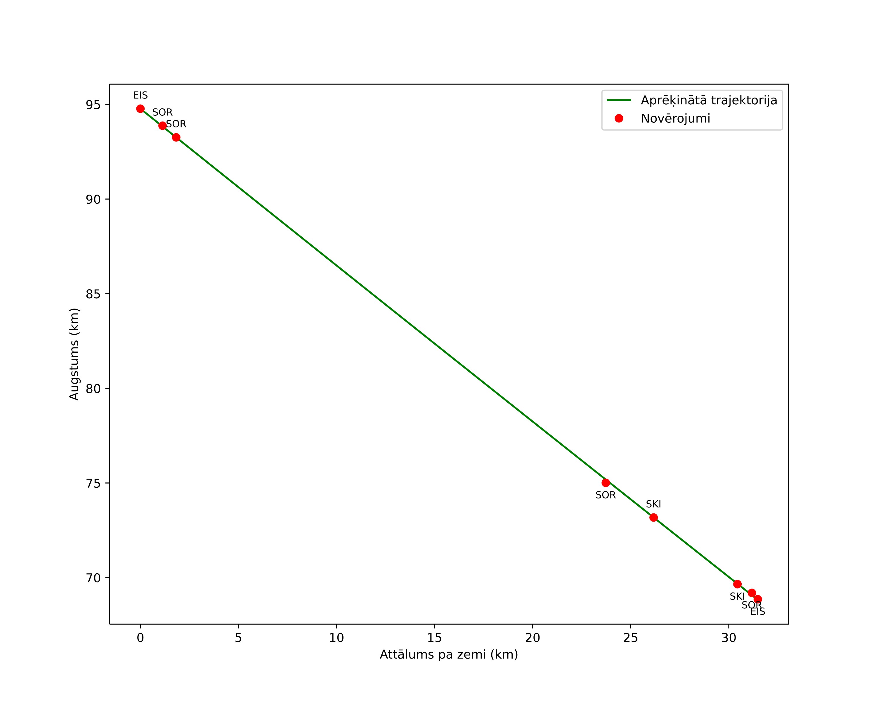 height profile
