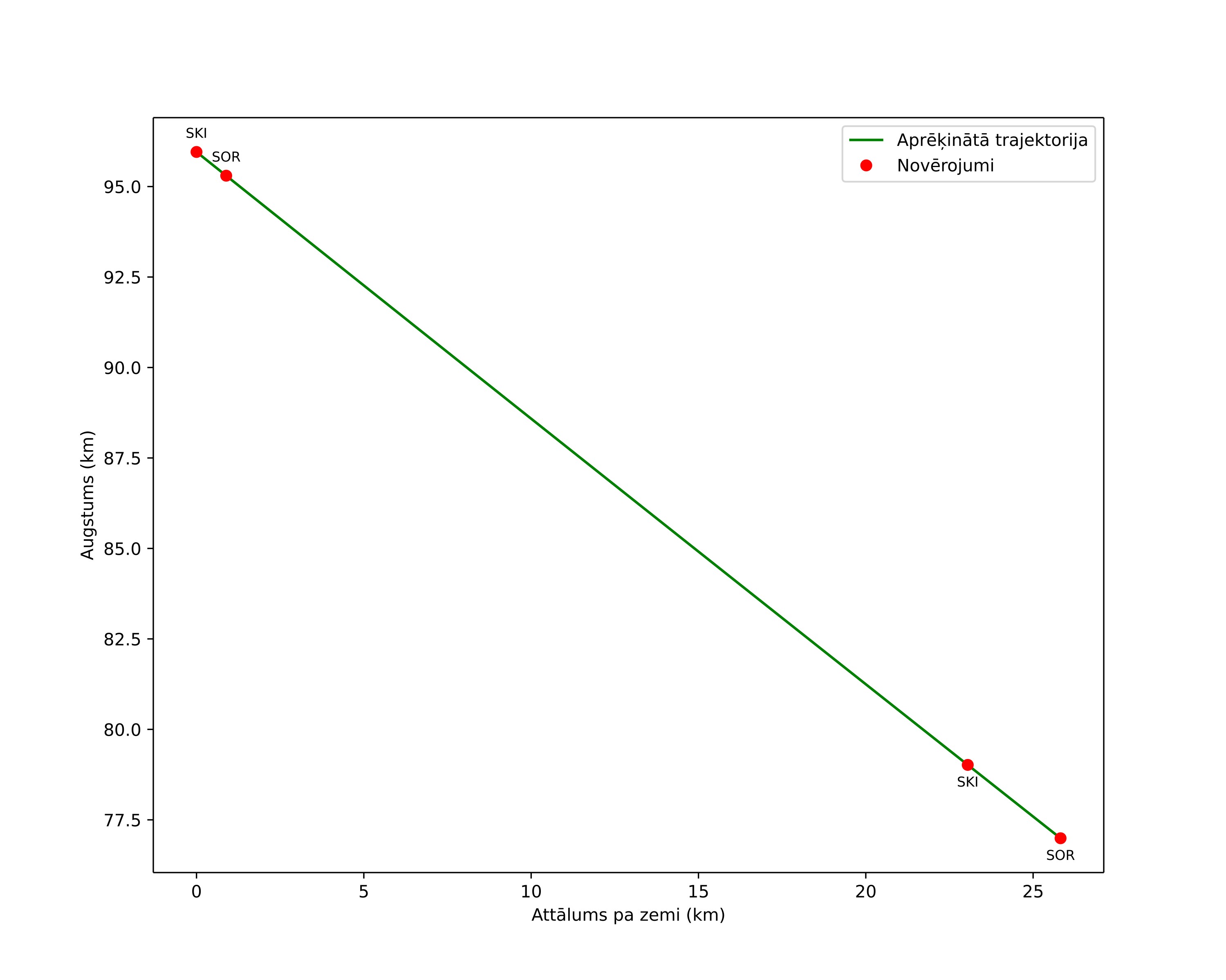 height profile