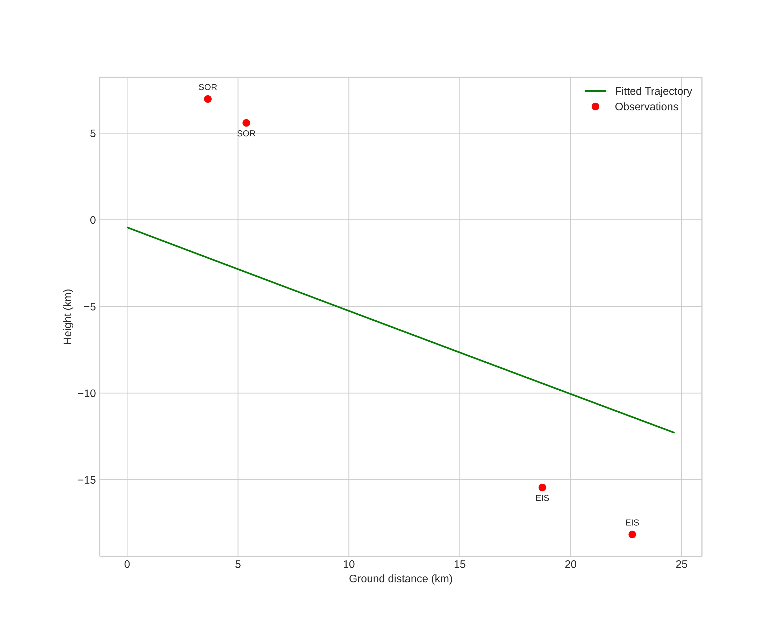 height profile