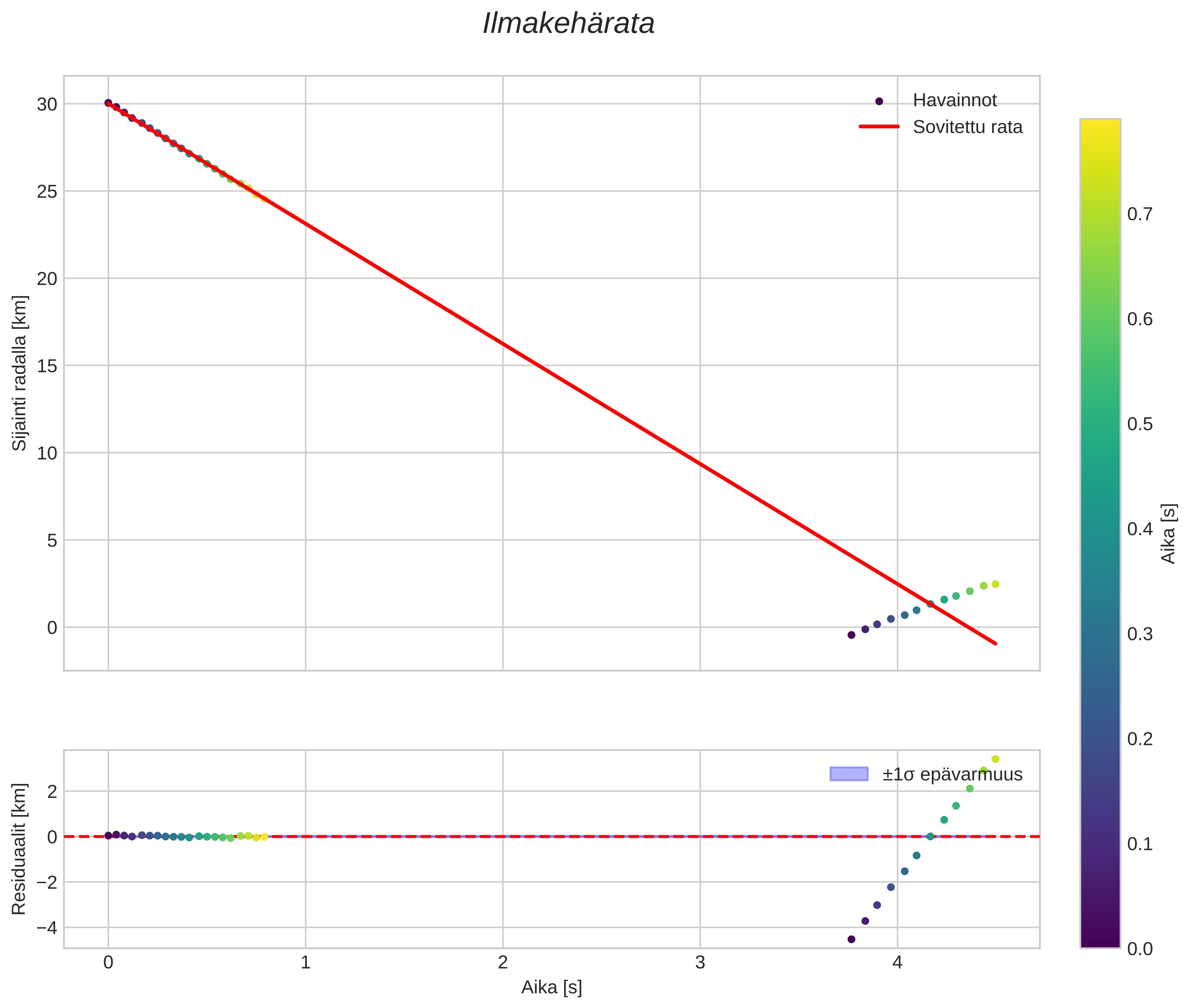 position vs time
