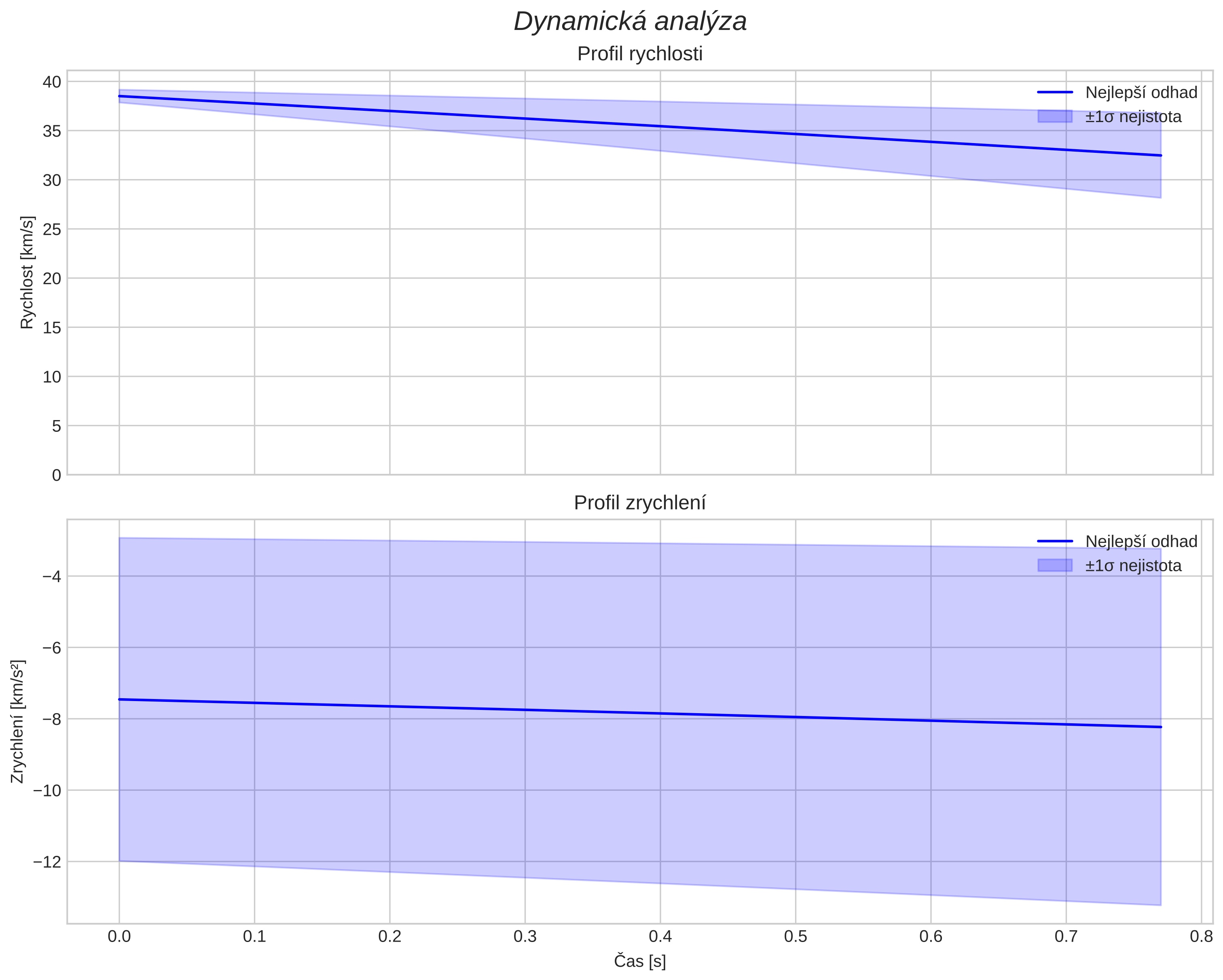 speed and acceleration