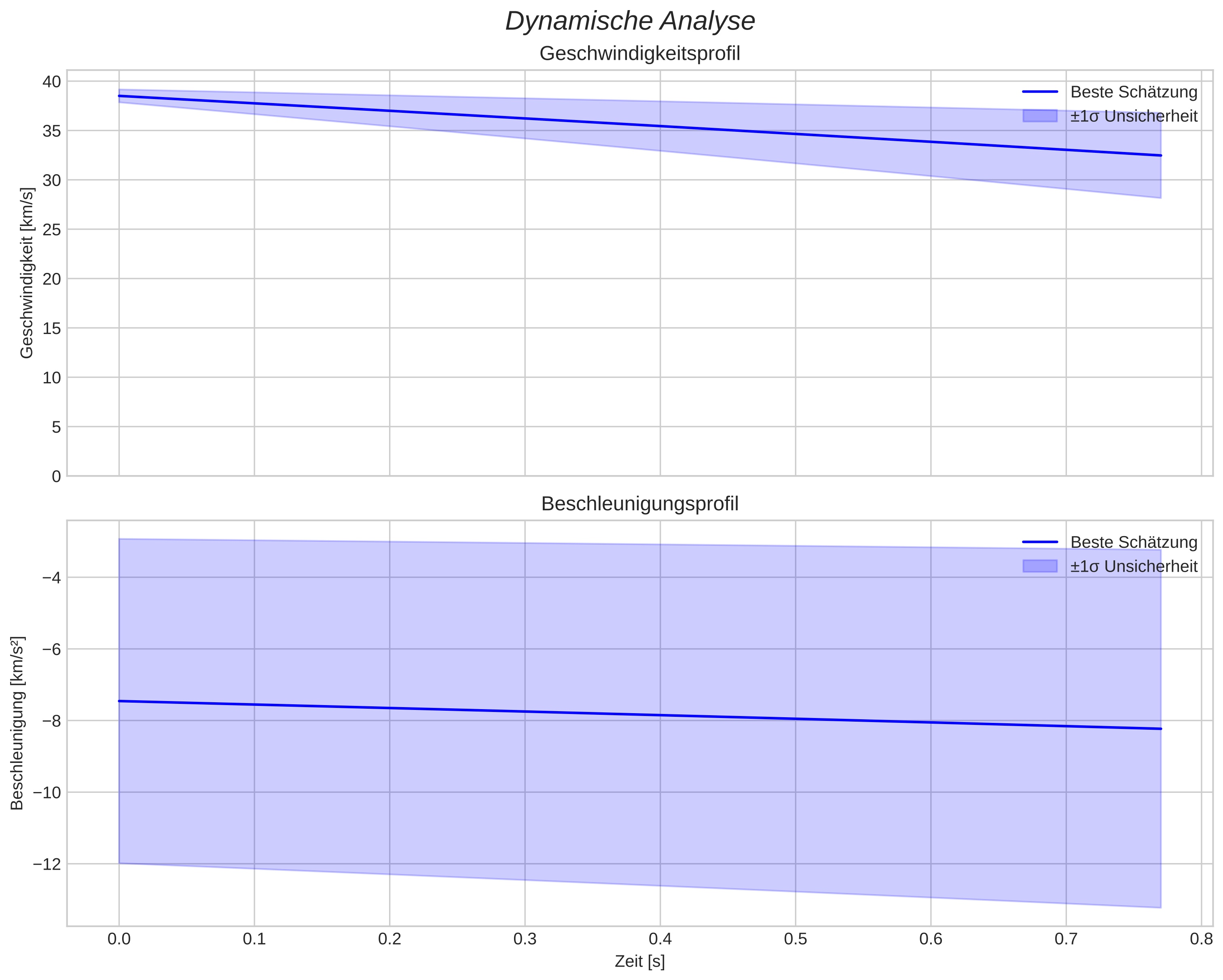 speed and acceleration