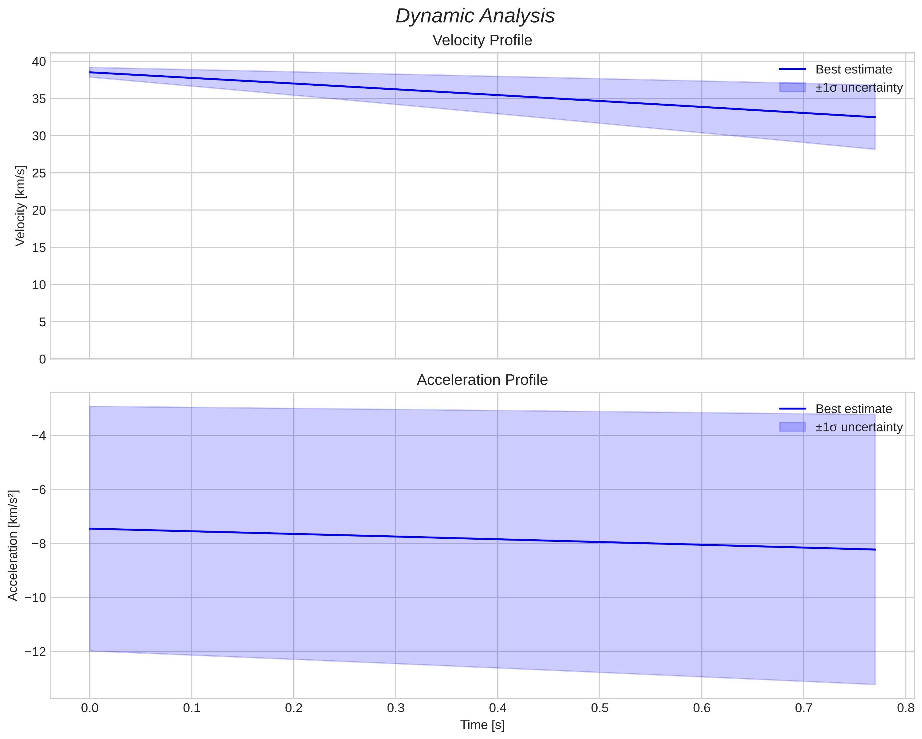 speed and acceleration