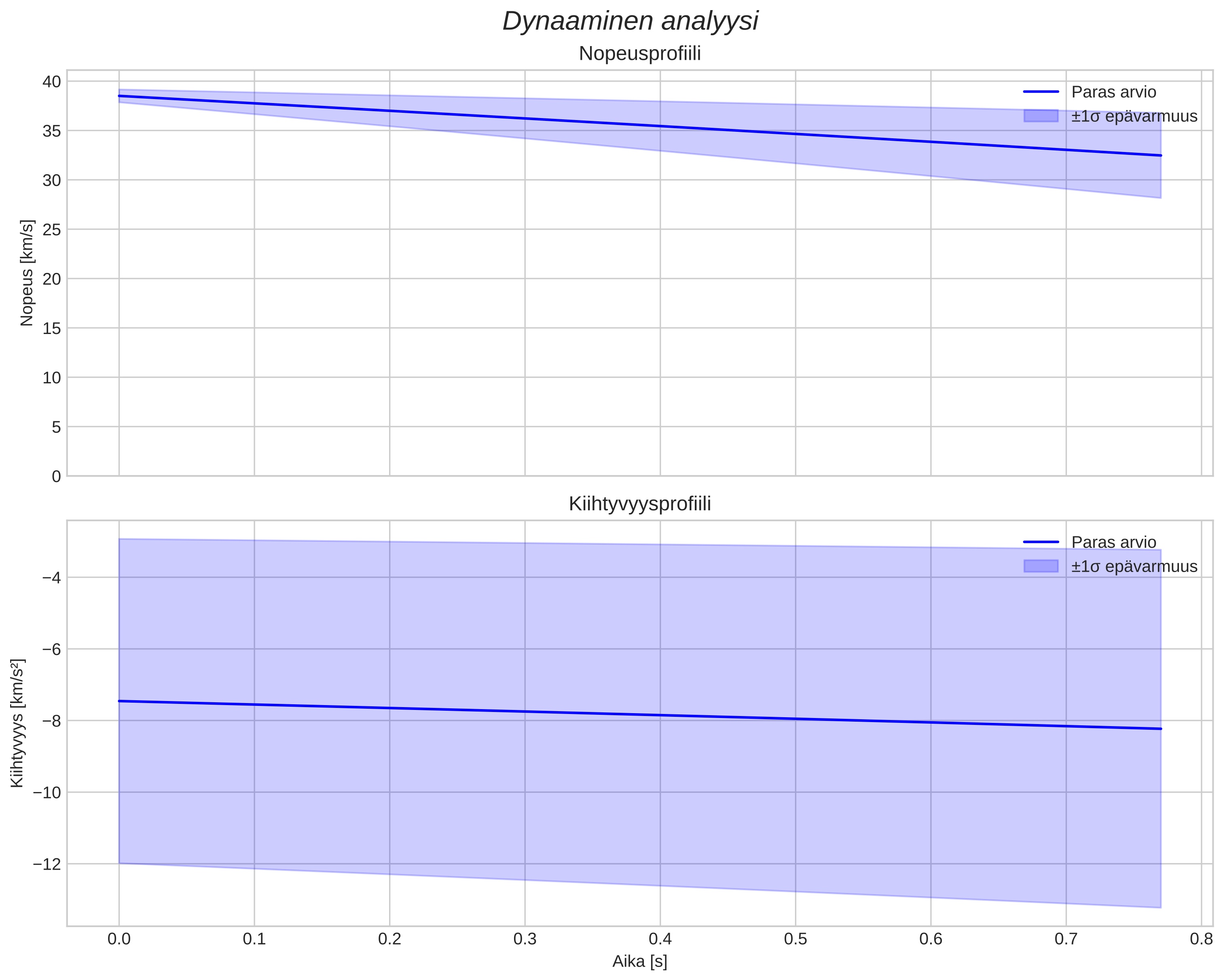 speed and acceleration