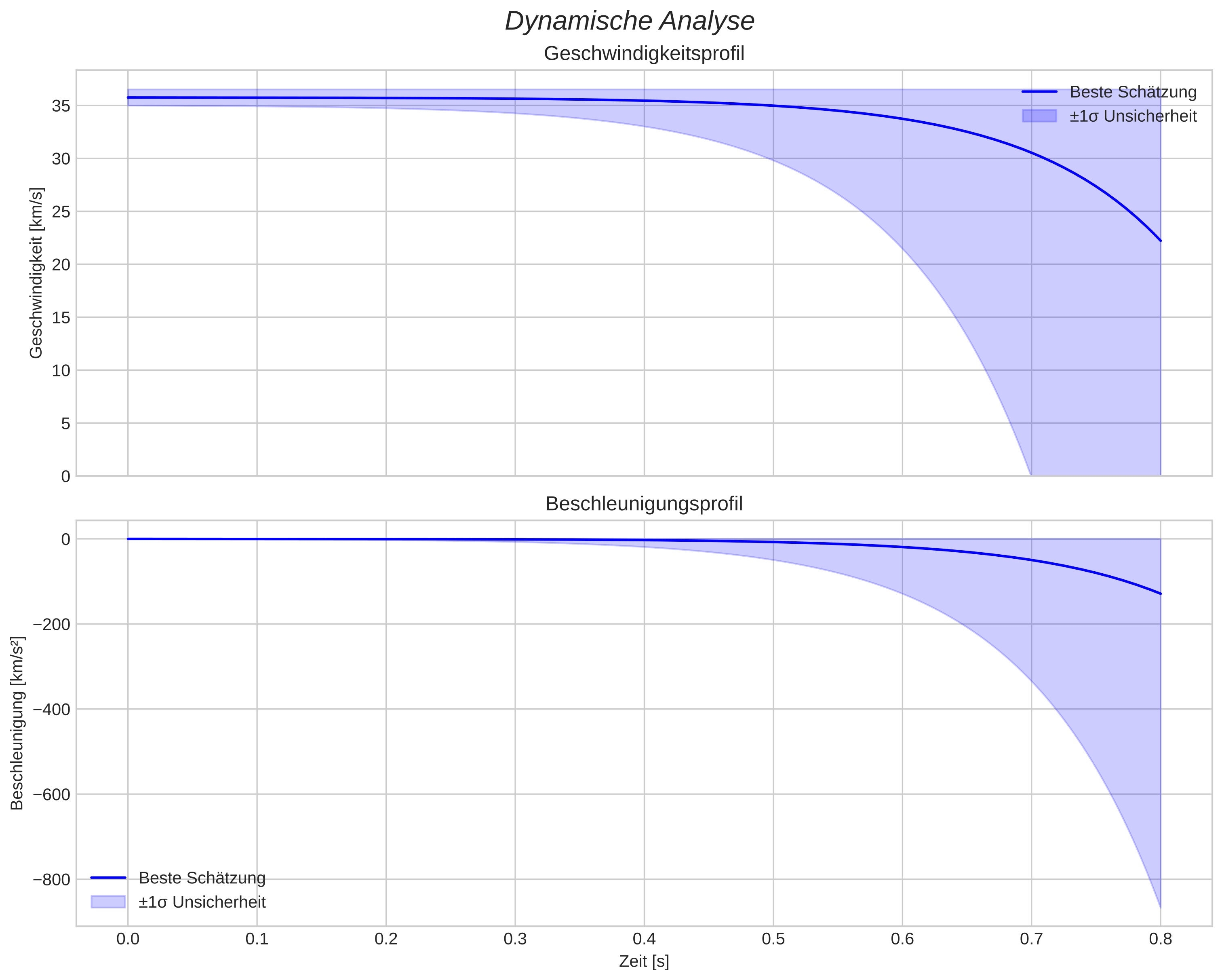 speed and acceleration