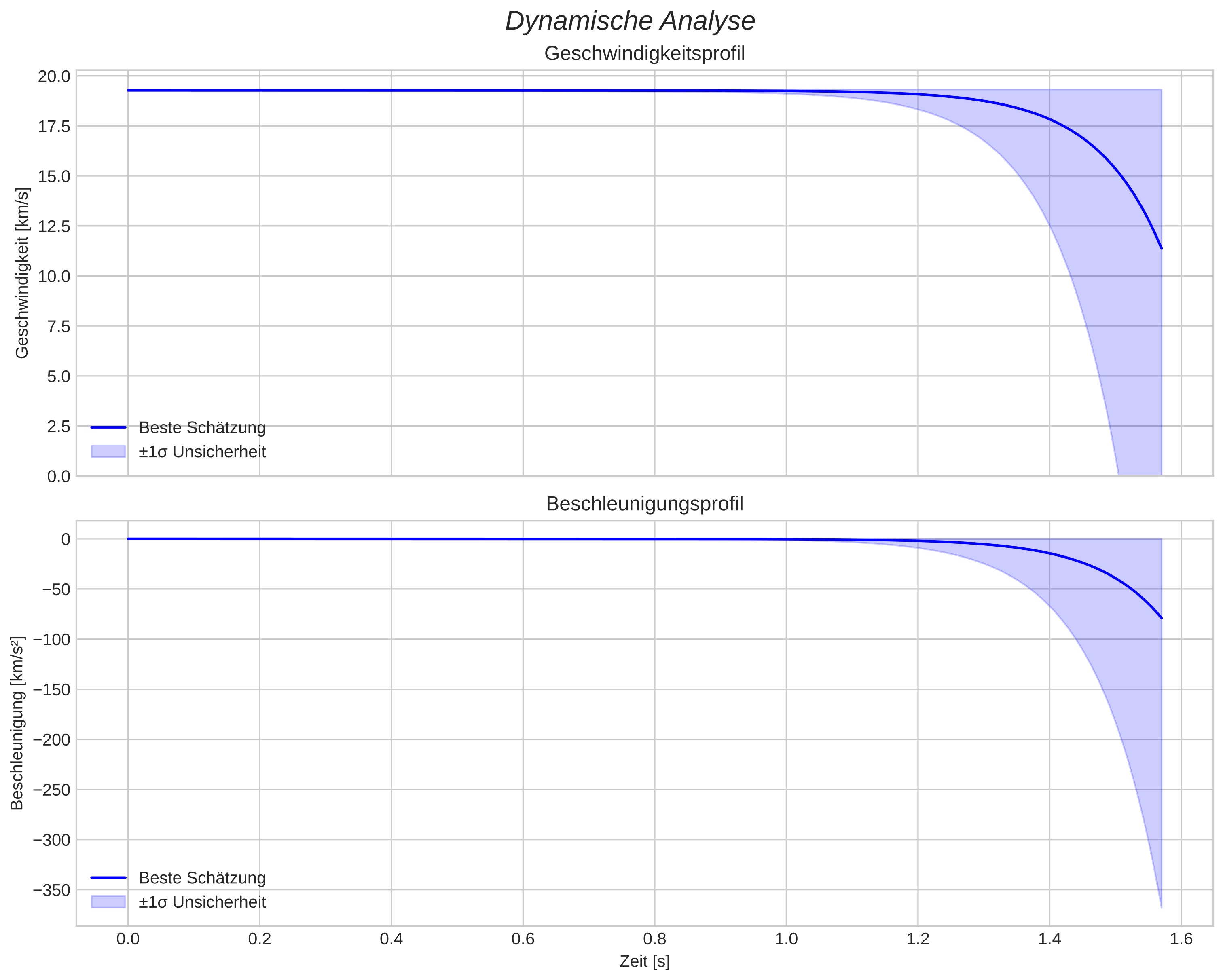 speed and acceleration