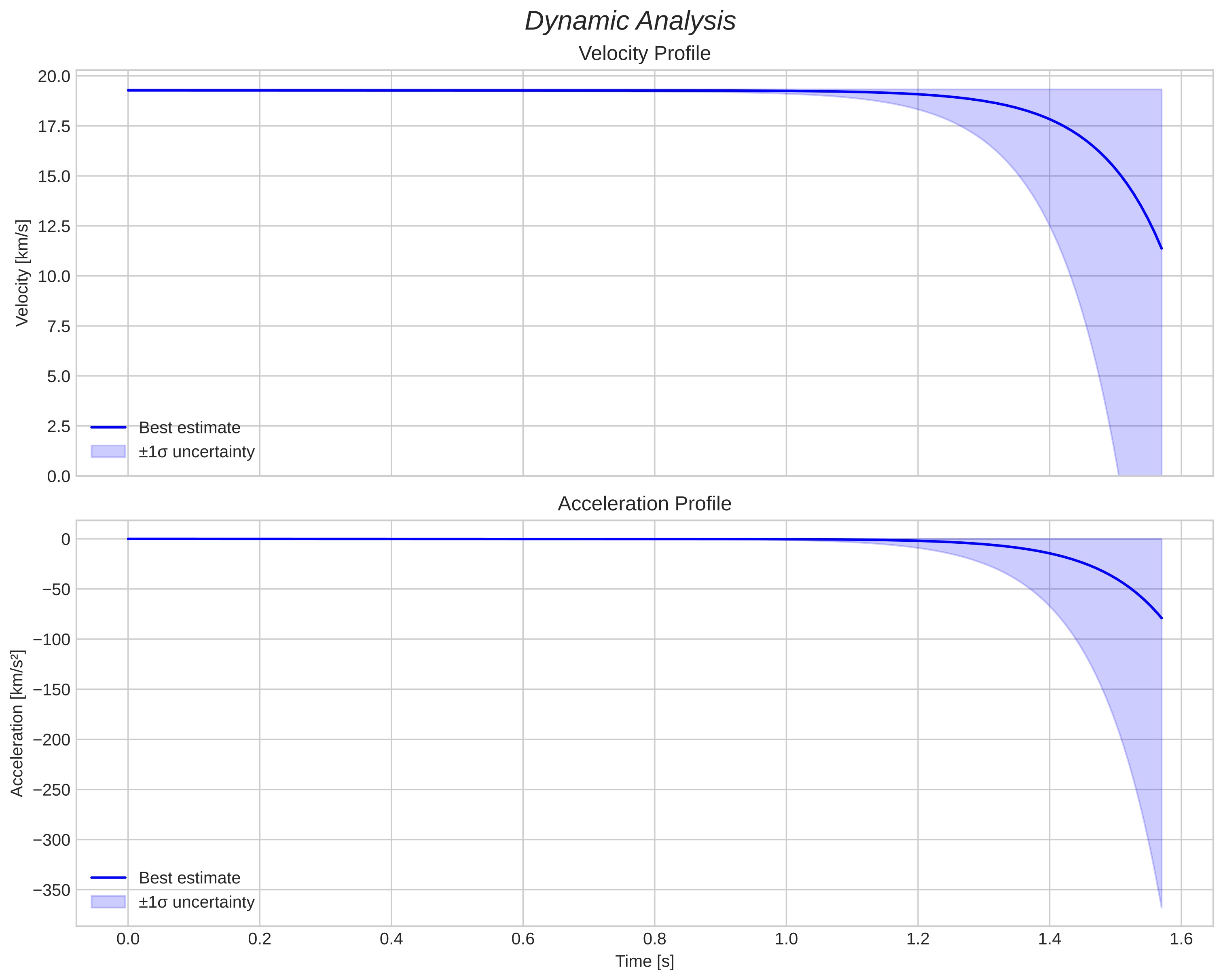 speed and acceleration
