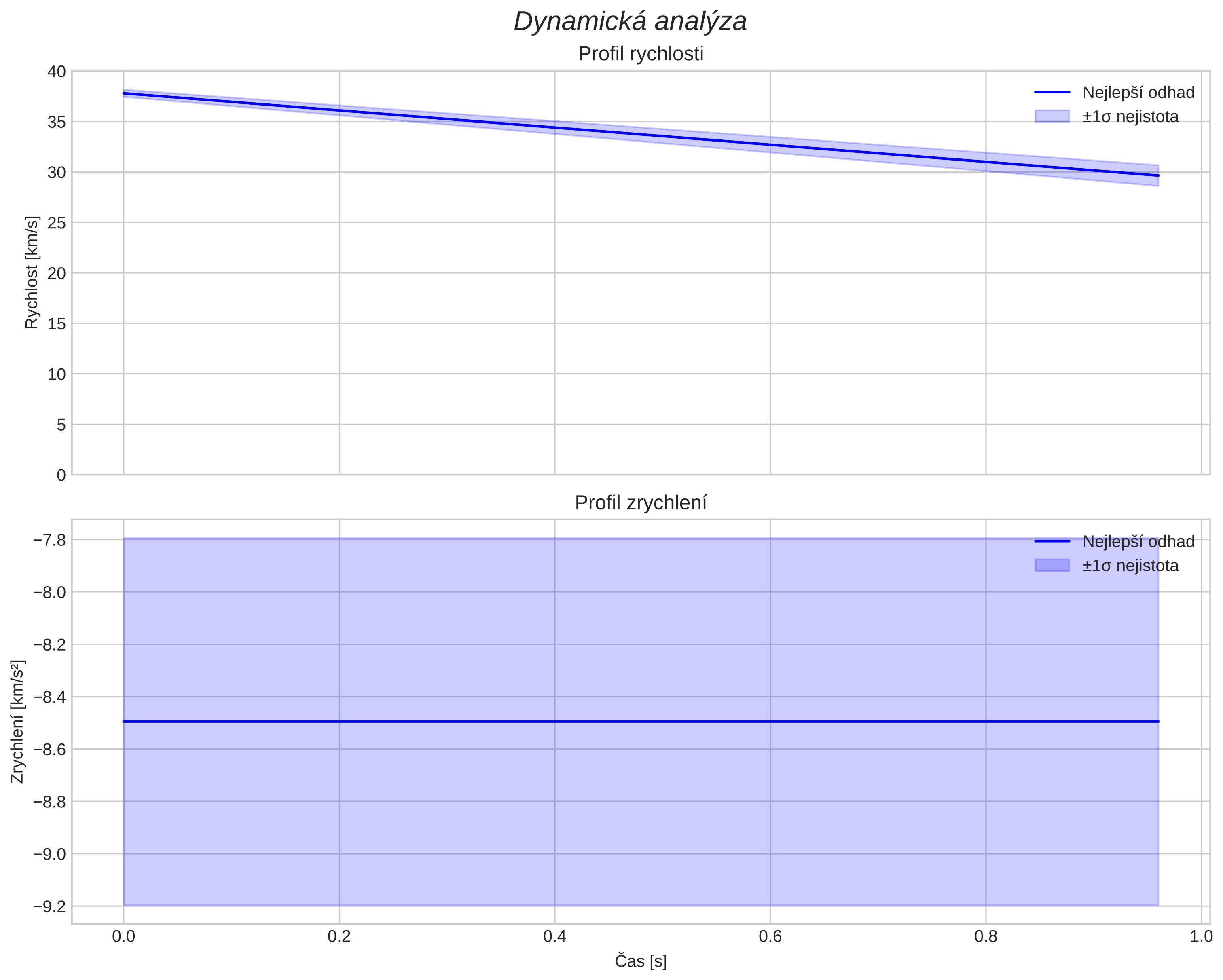 speed and acceleration