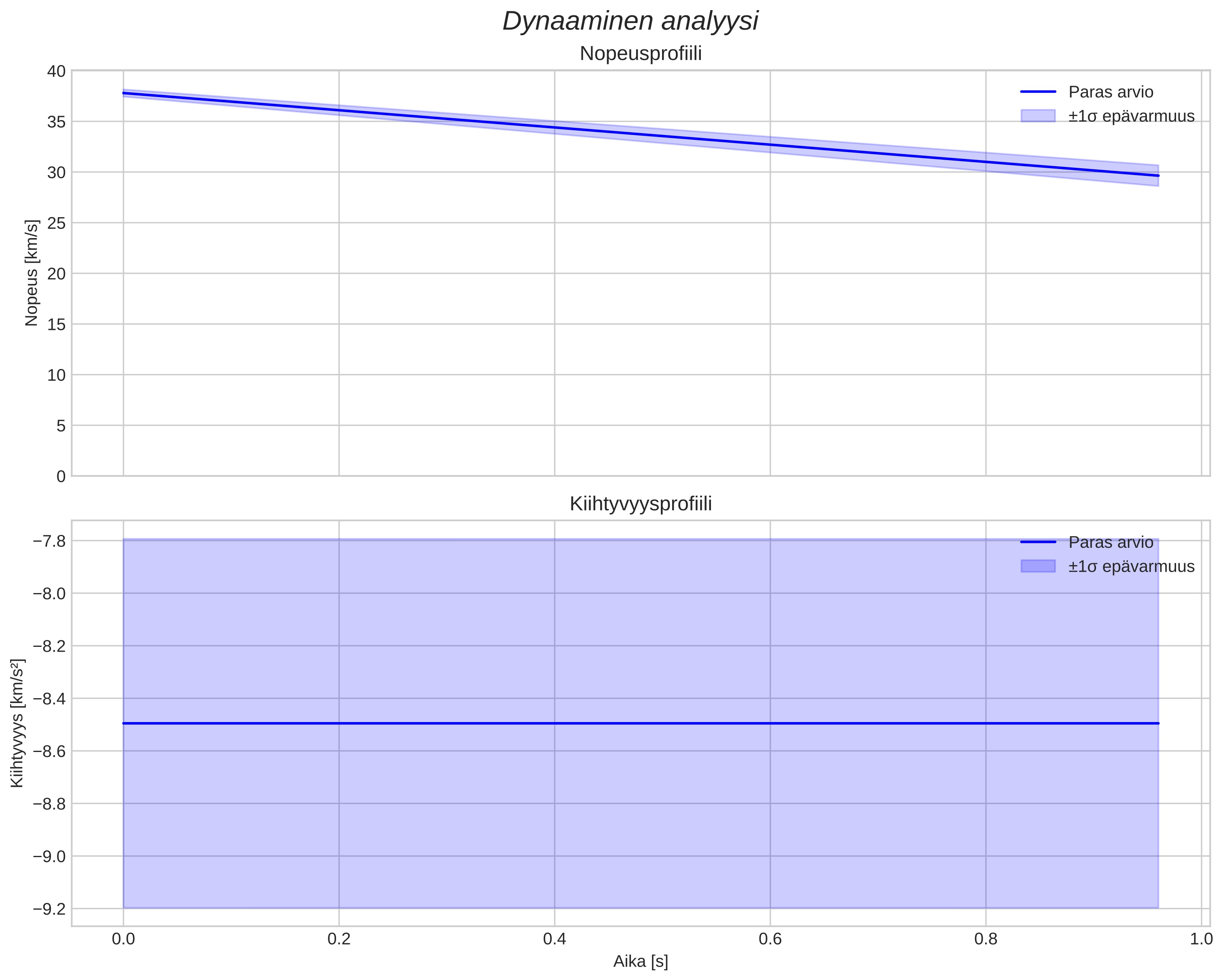 speed and acceleration