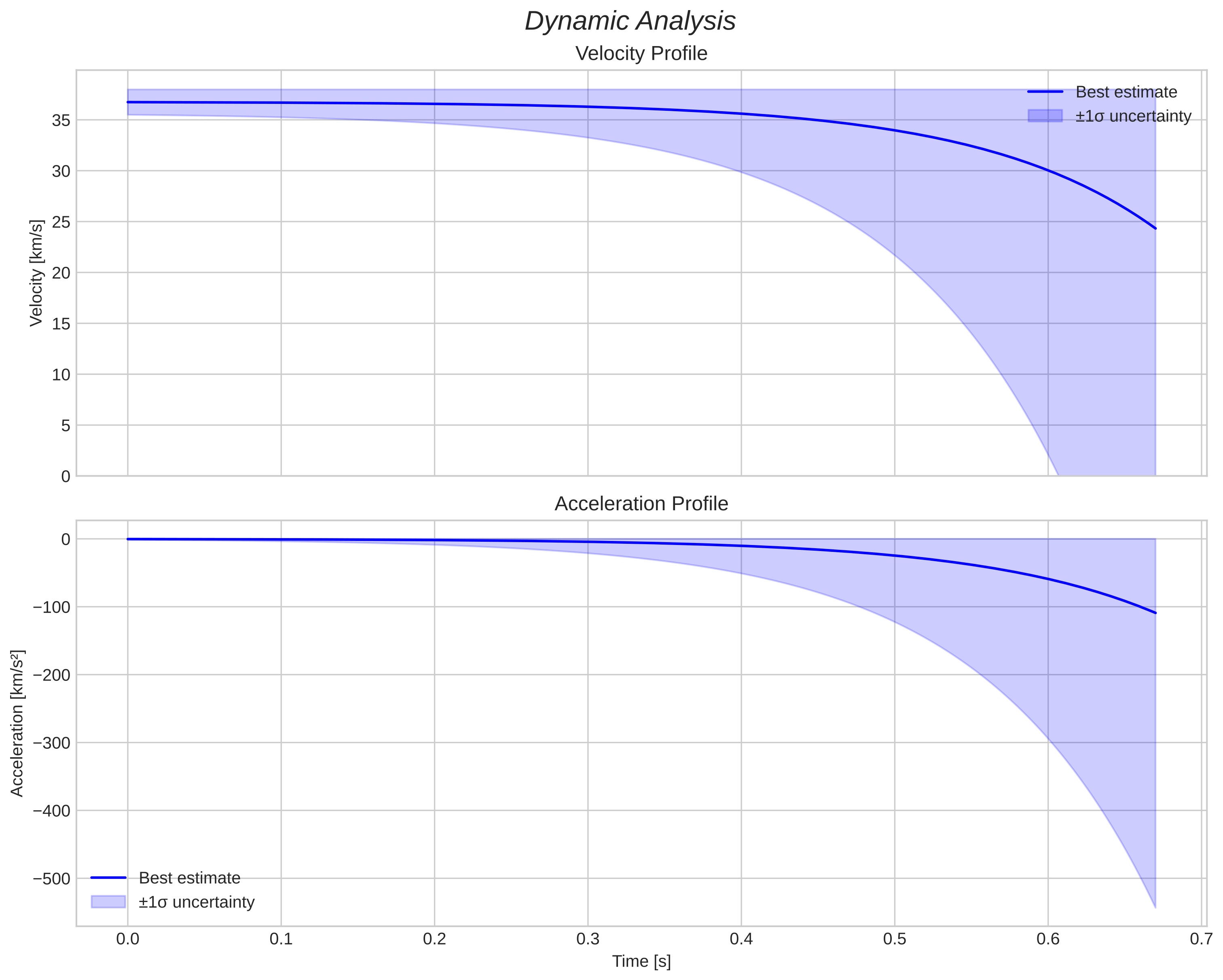 speed and acceleration